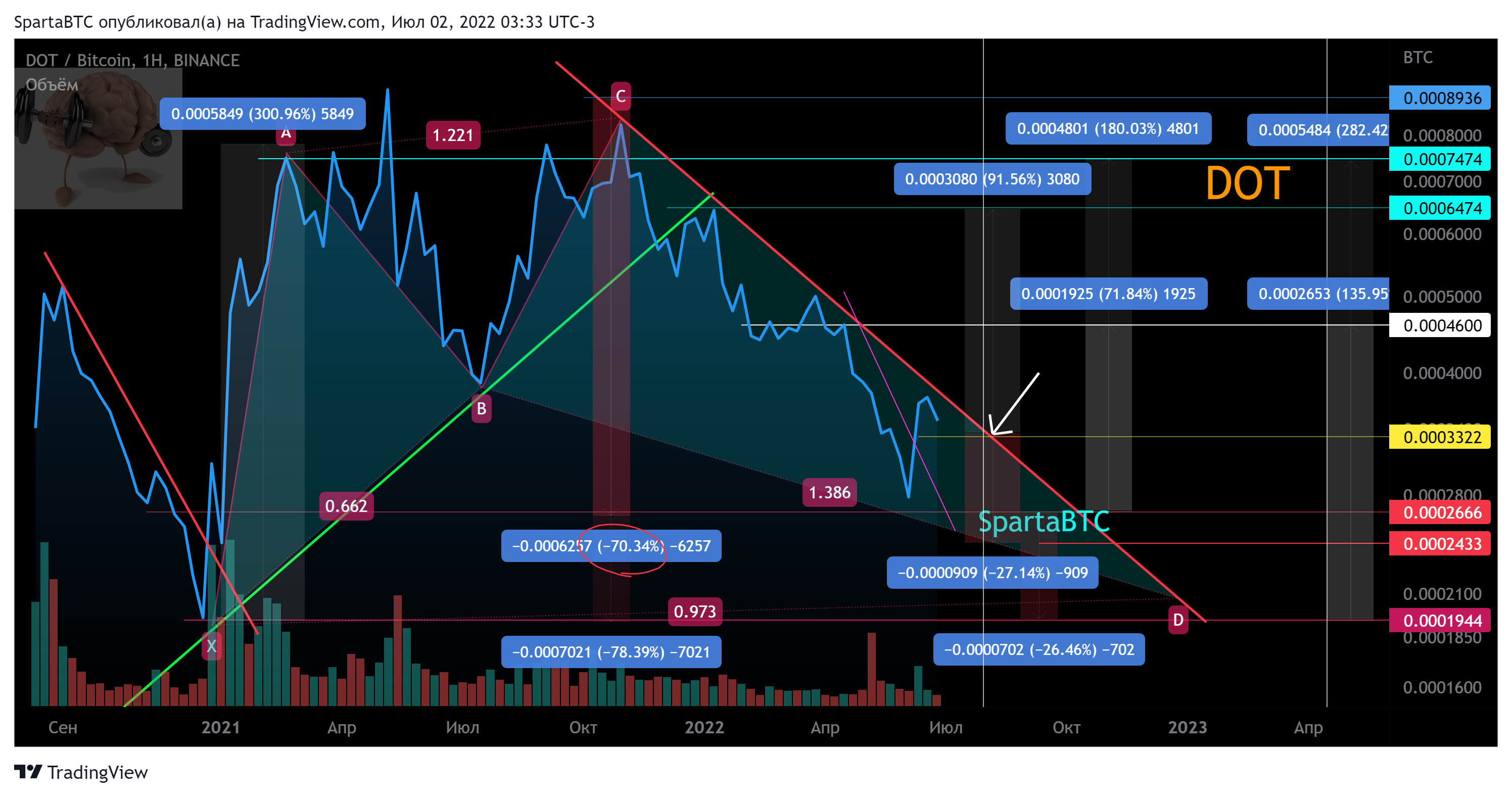 BINANCE:DOTBTC Chart Image by SpartaBTC
