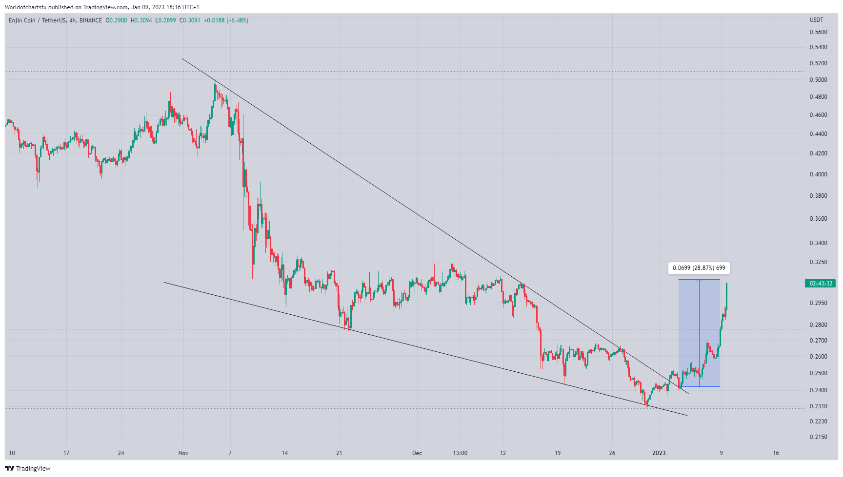 BINANCE:ENJUSDT Chart Image by Worldofchartsfx