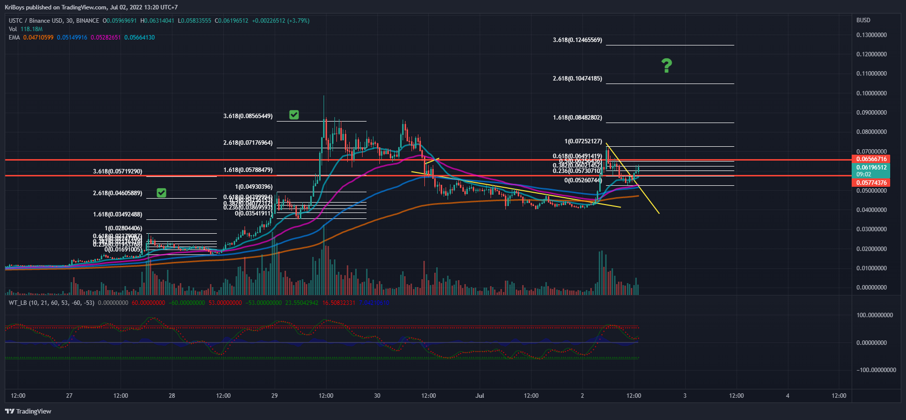 BINANCE:USTCBUSD Chart Image by KriBoys