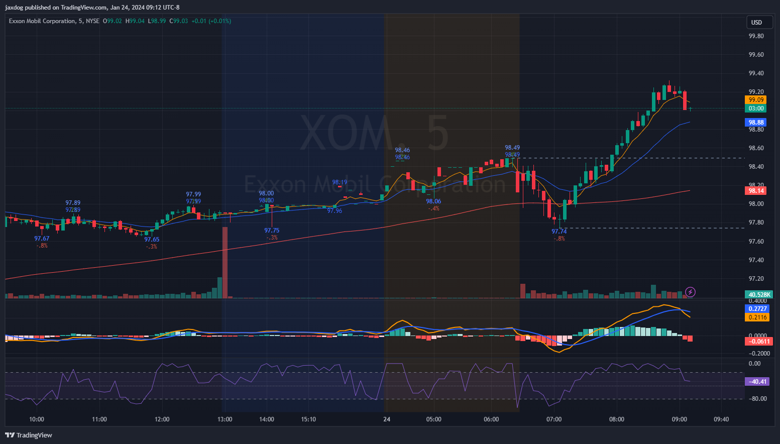 NYSE:XOM Chart Image by jaxdog