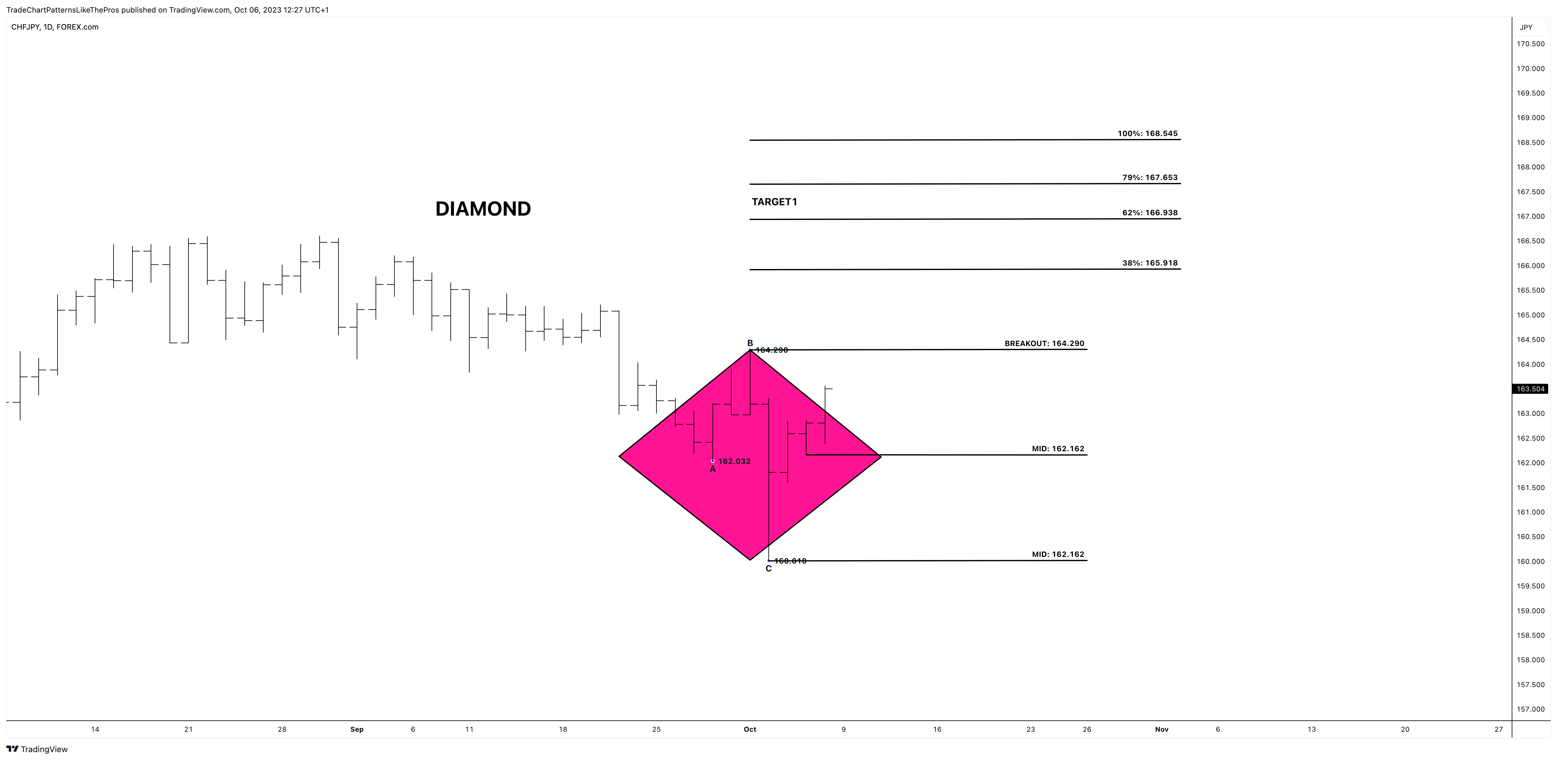FOREXCOM:CHFJPY Chart Image by TradeChartPatternsLikeThePros