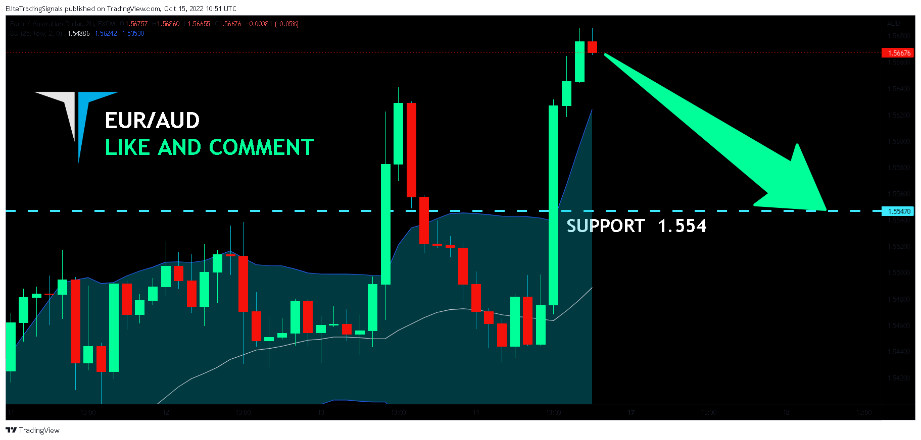 FX:EURAUD Chart Image by EliteTradingSignals