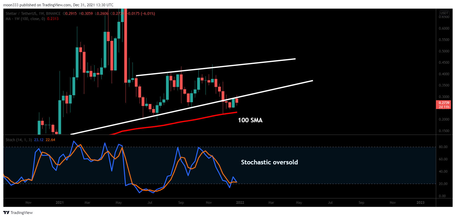 BINANCE:XLMUSDT Chart Image by moon333