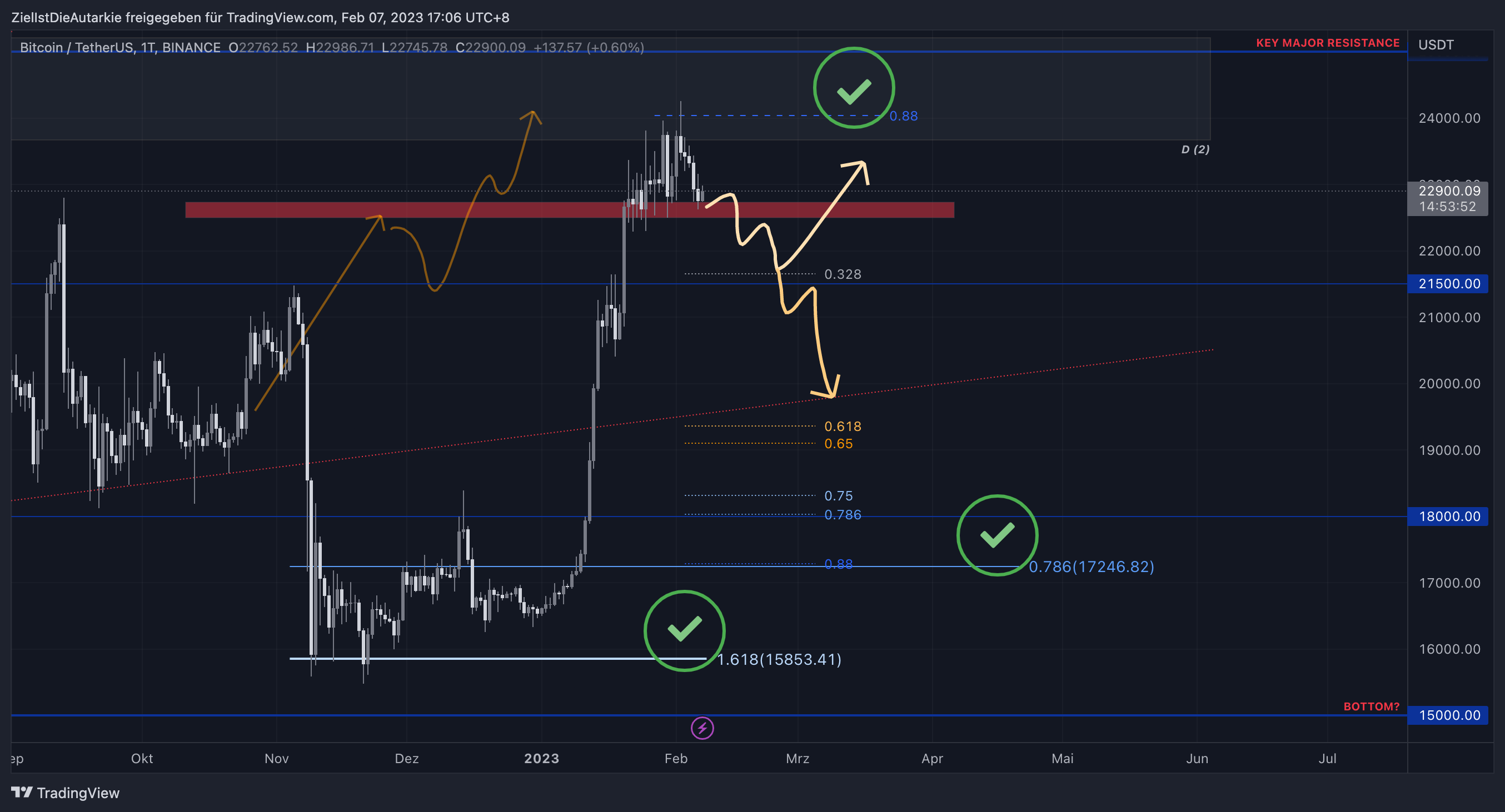 BINANCE:BTCUSDT Chart Image by ZielIstDieAutarkie