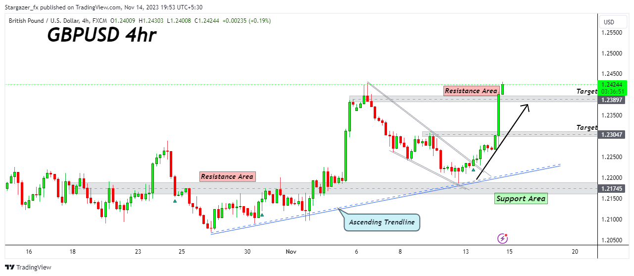 FX:GBPUSD Chart Image by Stargazer_fx