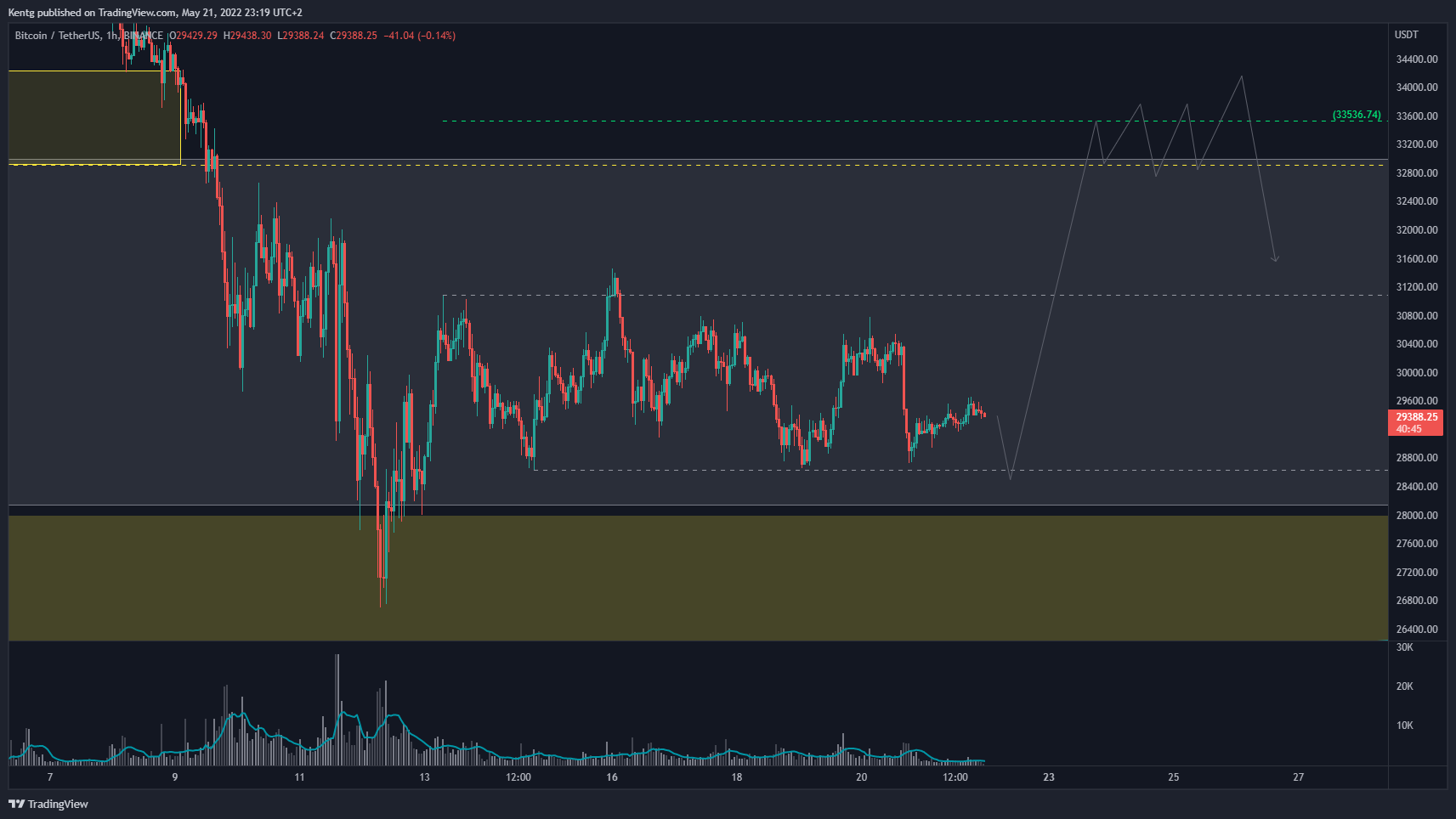 BINANCE:BTCUSDT Chart Image by Kentg