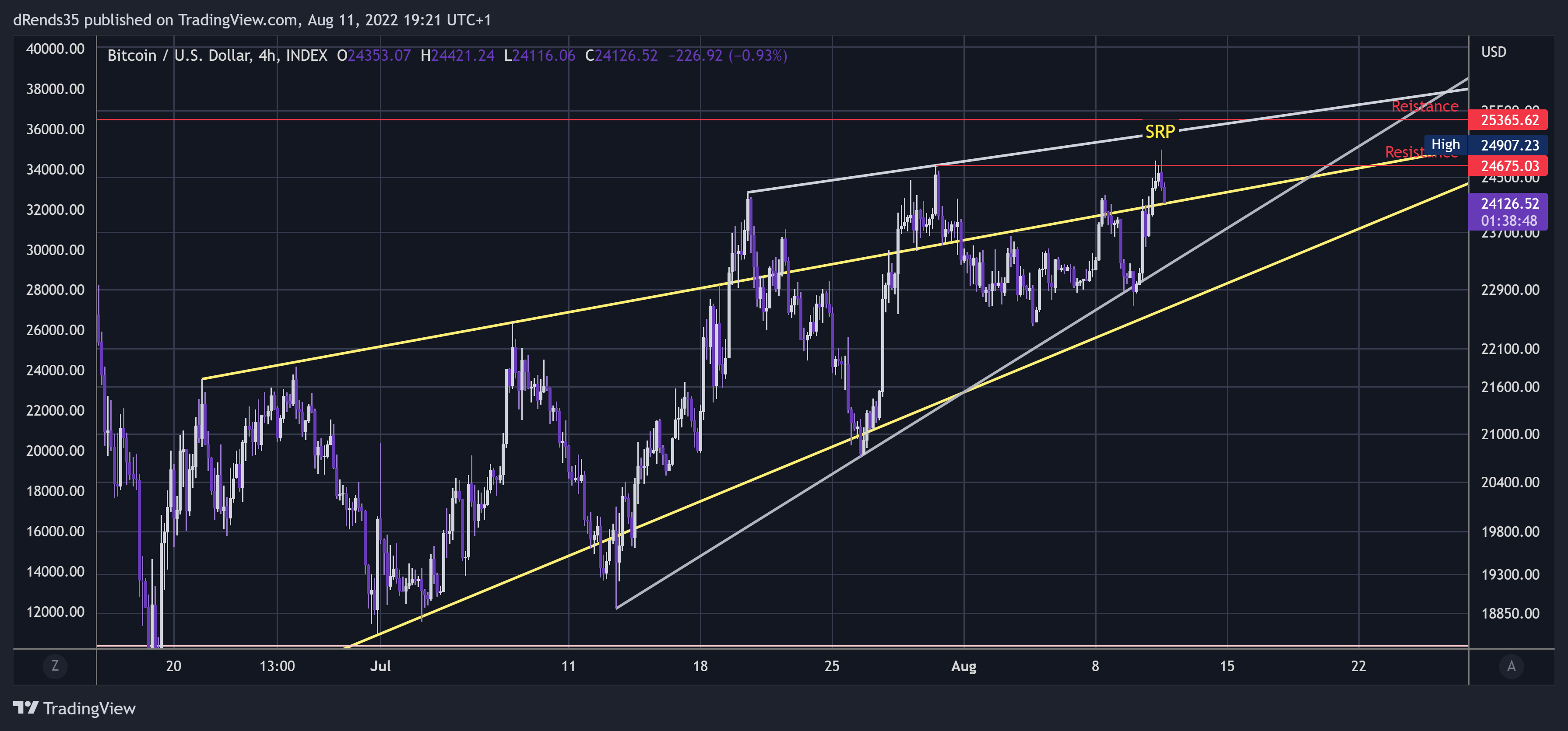 INDEX:BTCUSD Chart Image by dRends35