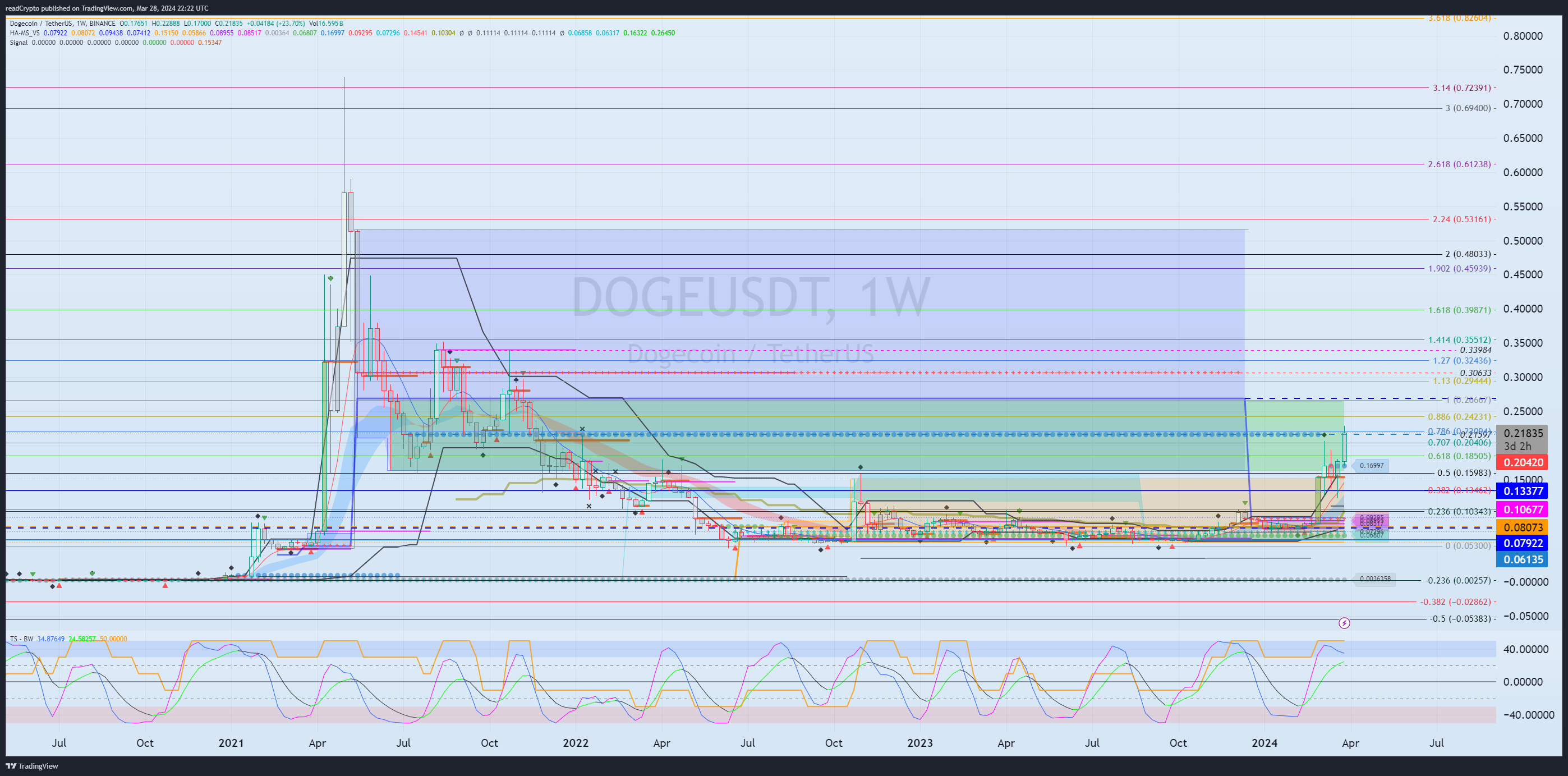 BINANCE:DOGEUSDT Chart Image by readCrypto