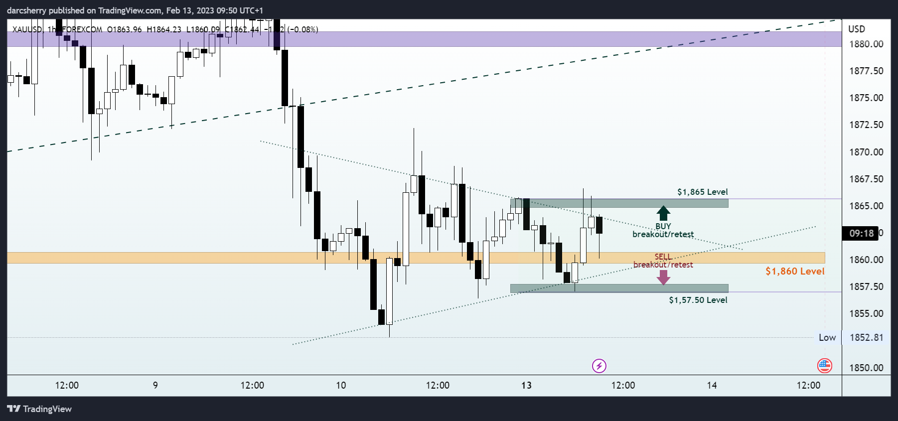 FOREXCOM:XAUUSD Chart Image by darcsherry