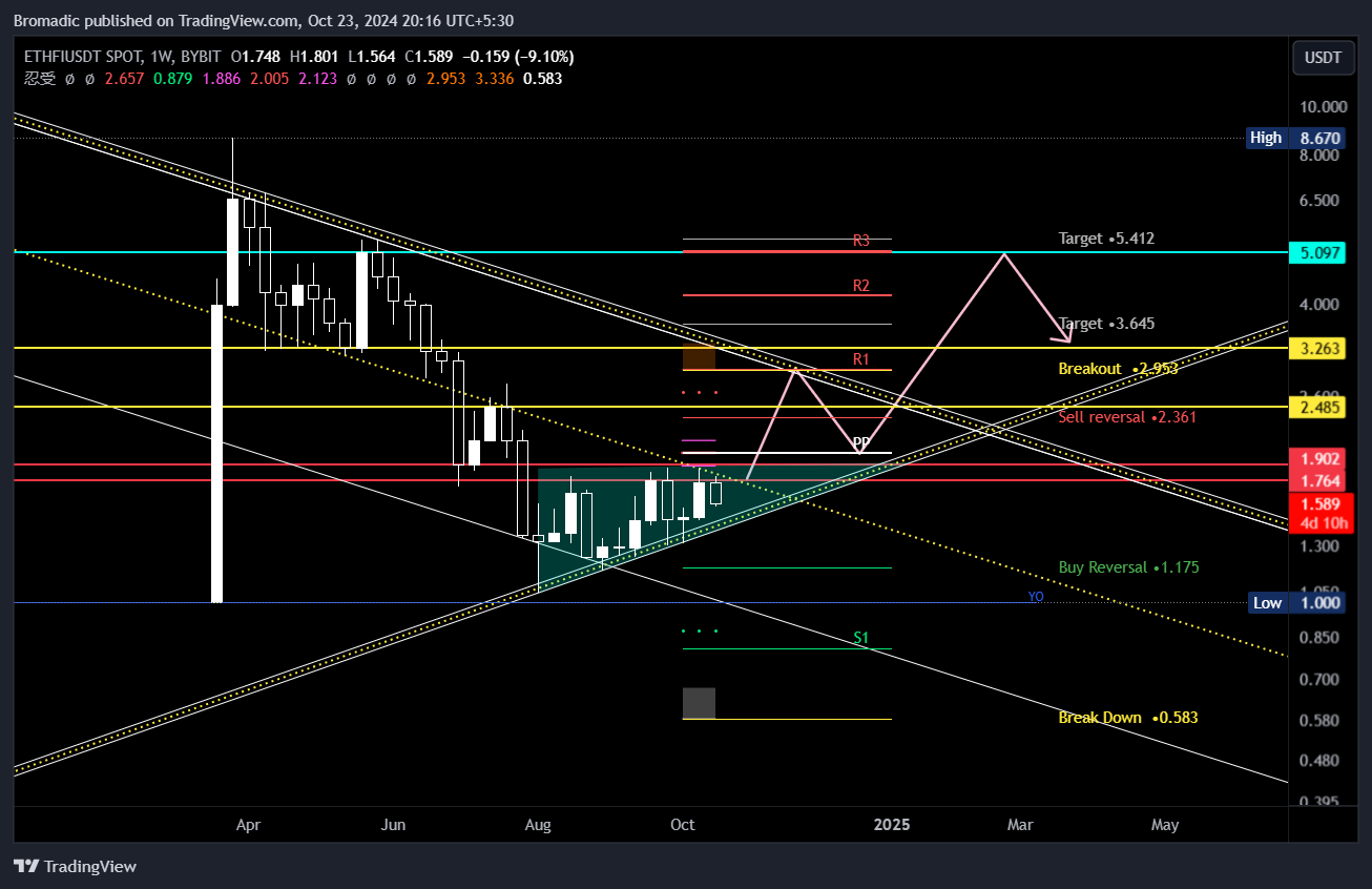 BYBIT:ETHFIUSDT Chart Image by Bromadic