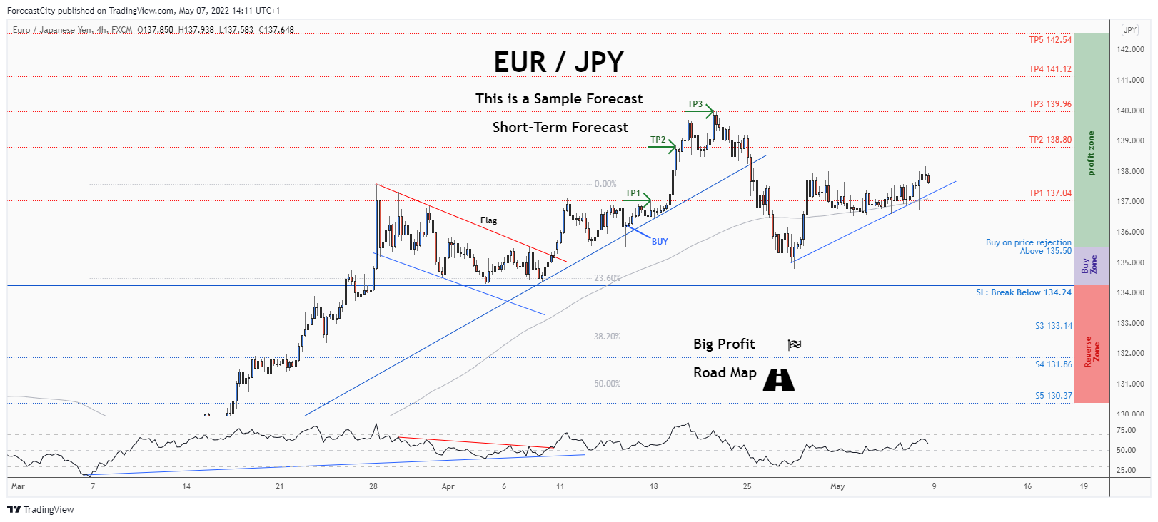 FX:EURJPY Chart Image by ForecastCity