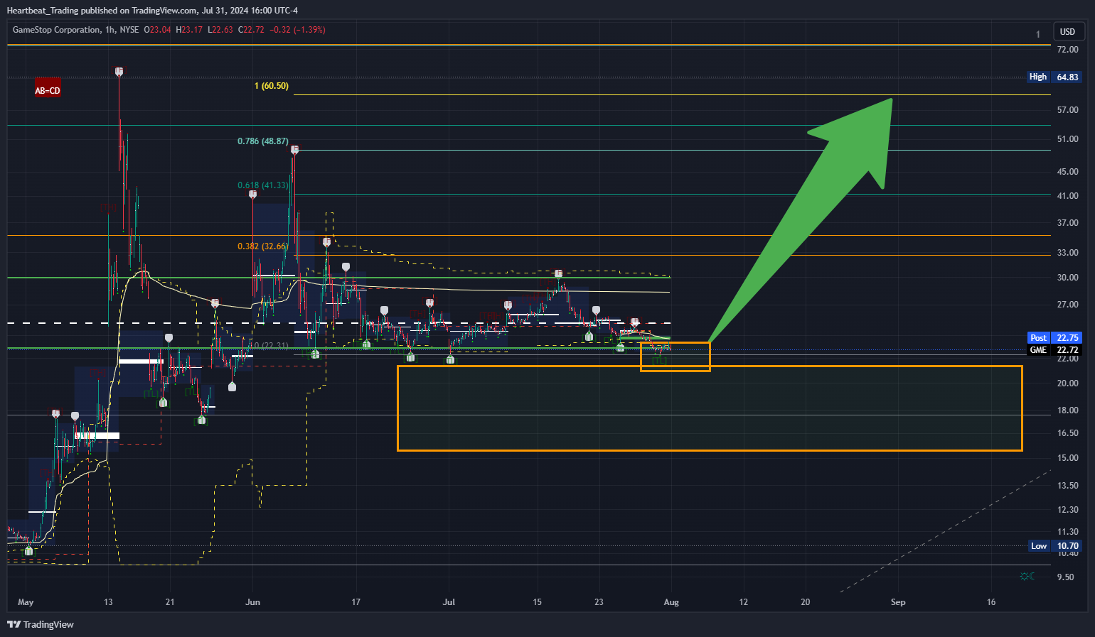 BATS:GME Chart Image by Heartbeat_Trading