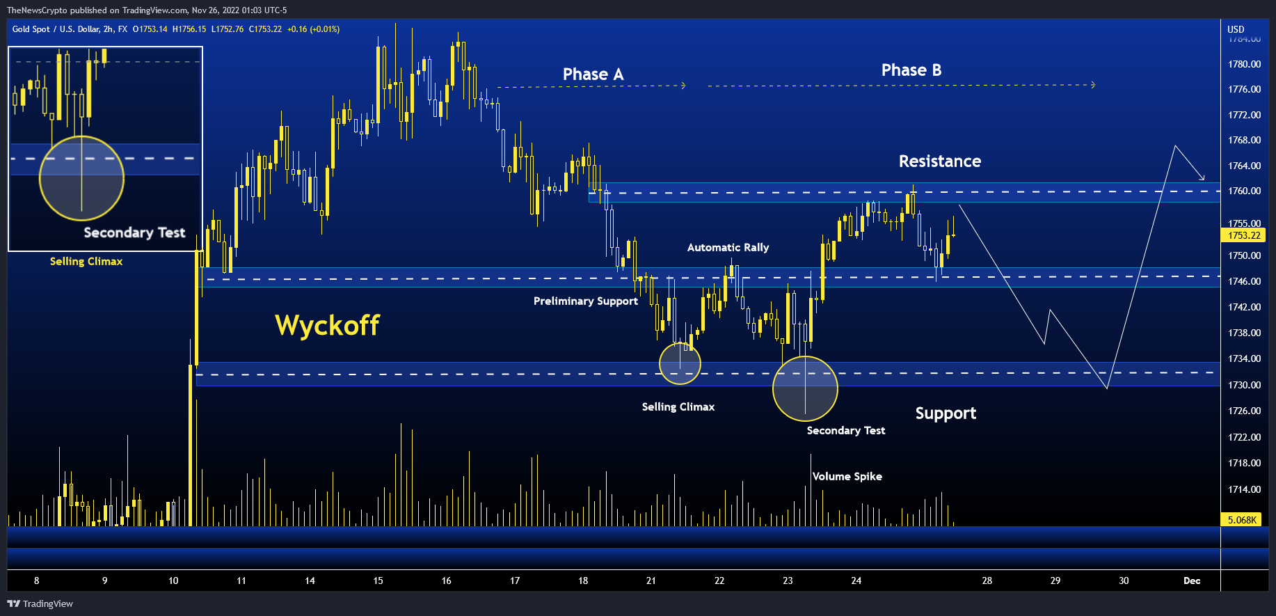 FX:XAUUSD Chart Image by TheNewsCrypto