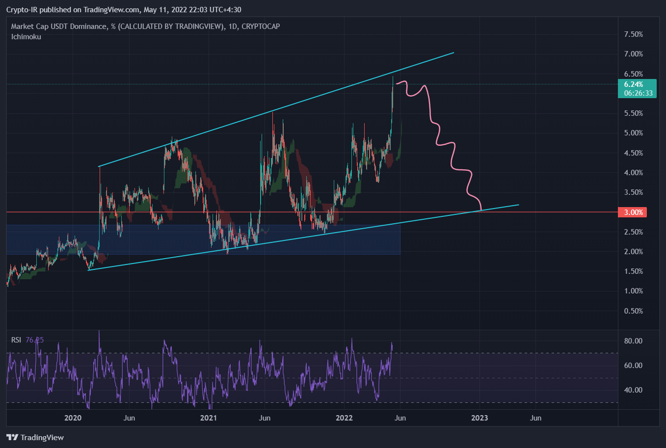 CRYPTOCAP:USDT.D Chart Image by Crypto-IR