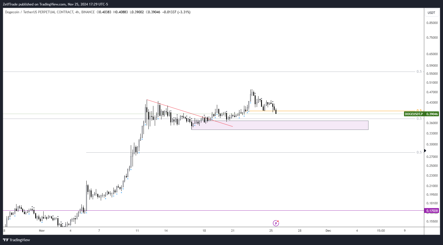 BINANCE:DOGEUSDT.P Chart Image by ZelfTrade