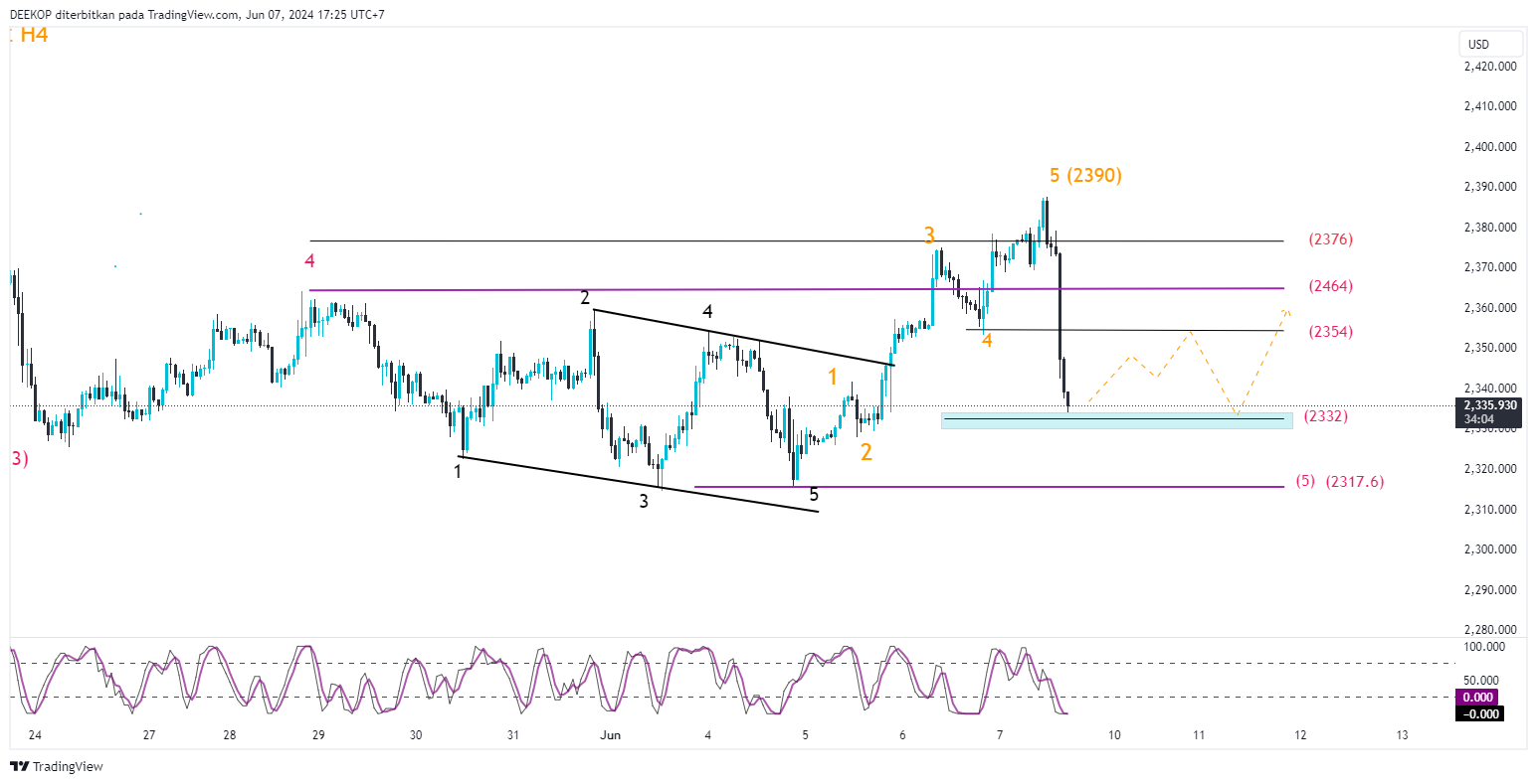 OANDA:XAUUSD Chart Image by DEEKOP