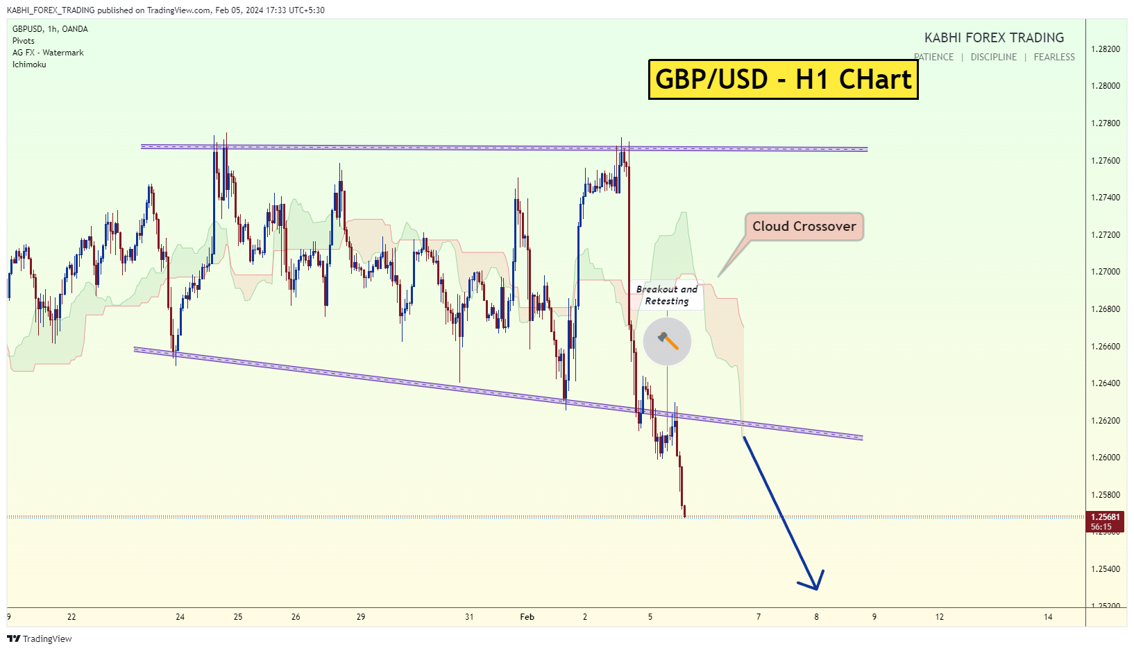 OANDA:GBPUSD Chart Image by KABHI_TA_TRADING