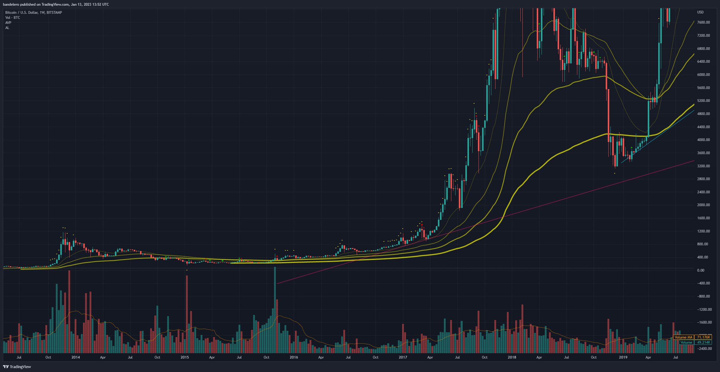 BITSTAMP:BTCUSD Chart Image by bandelero