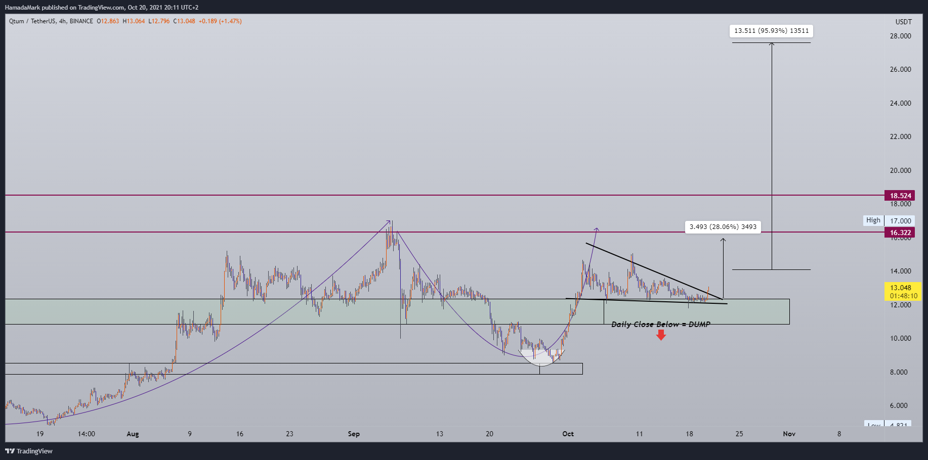 BINANCE:QTUMUSDT Chart Image by HamadaMark