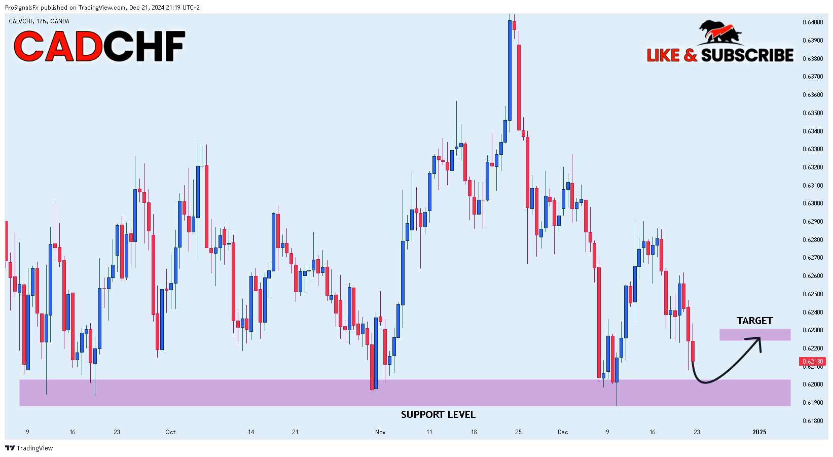 OANDA:CADCHF Chart Image by ProSignalsFx