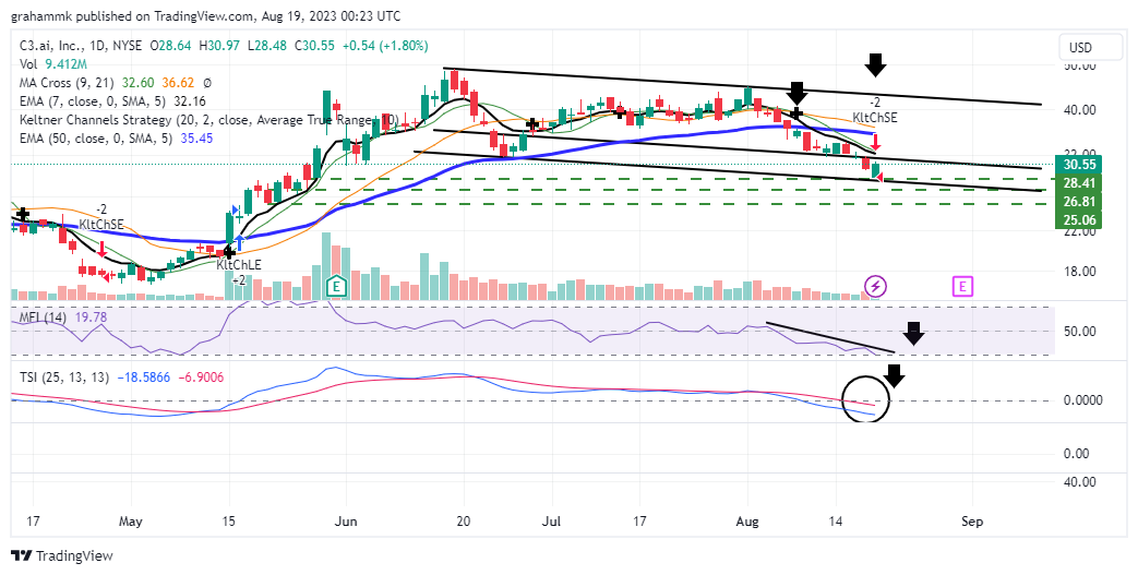 NYSE:AI Chart Image by grahammk