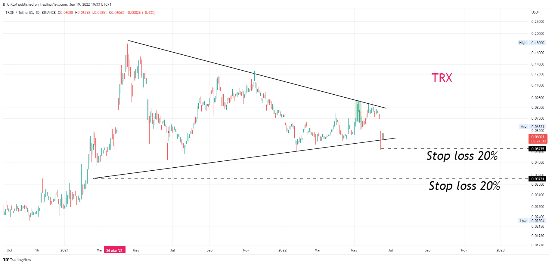 BINANCE:TRXUSDT Chart Image by BTC-XLM