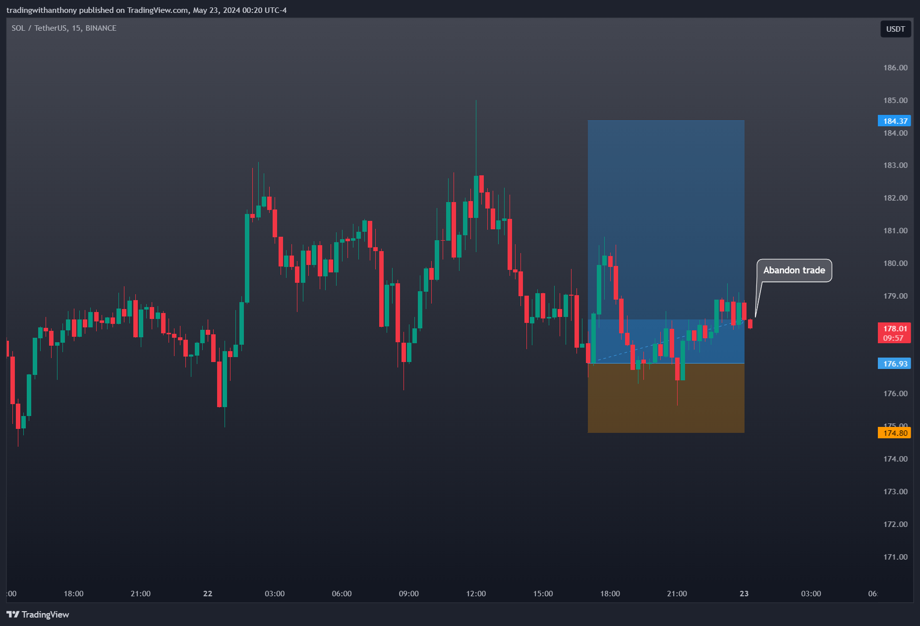 BINANCE:SOLUSDT Chart Image by fxtraderanthony