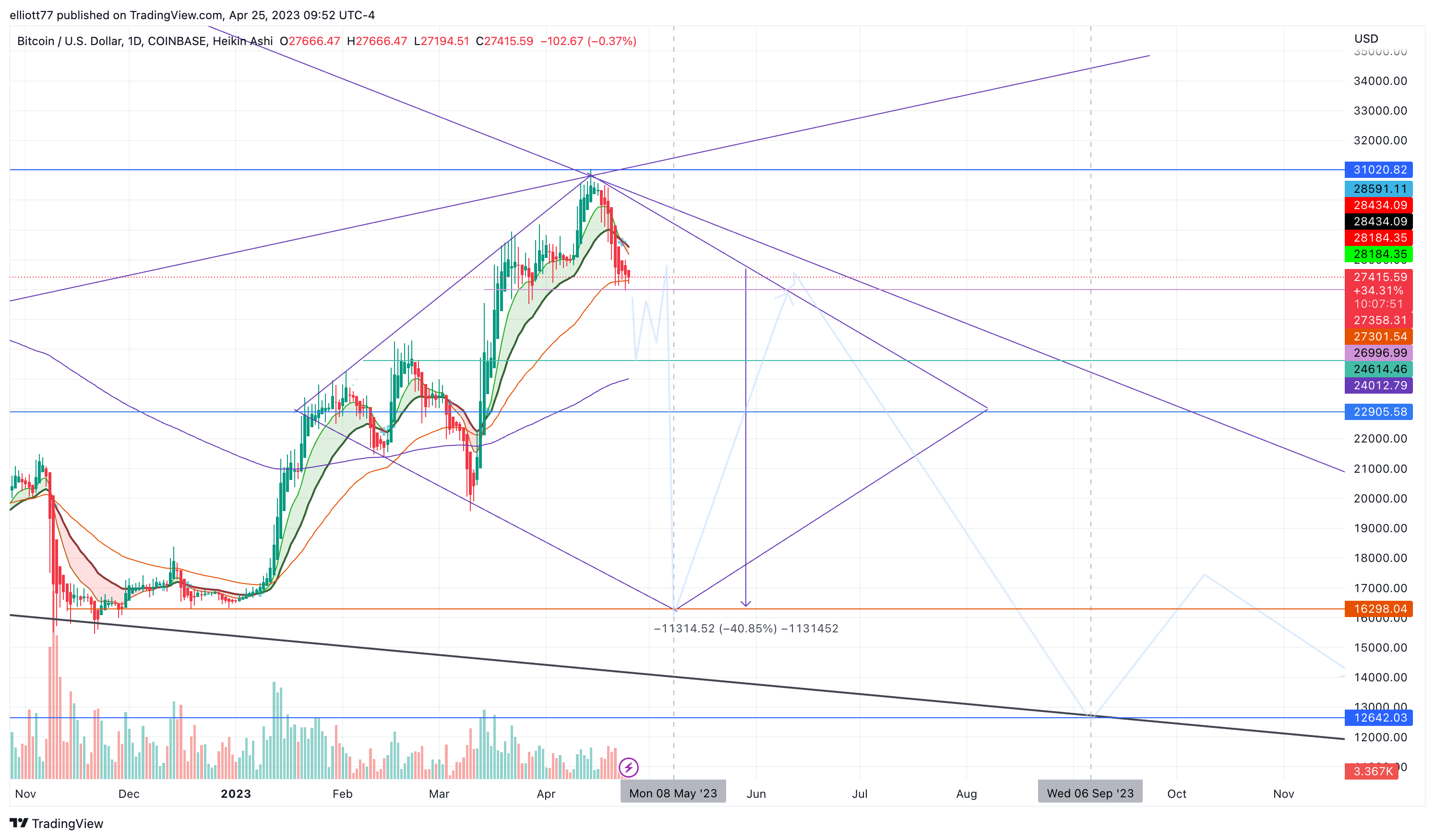 COINBASE:BTCUSD Chart Image by elliott77