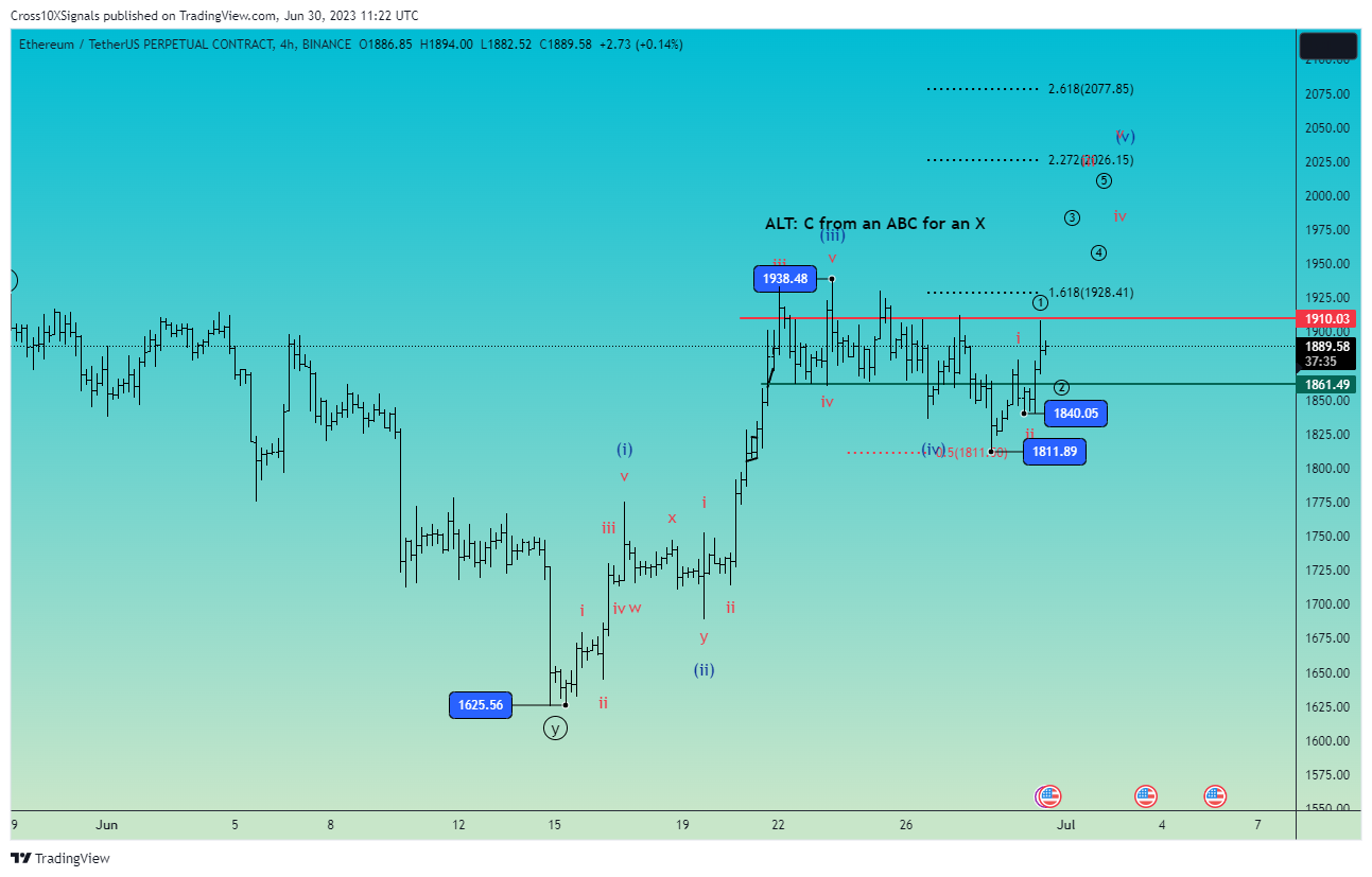 BINANCE:ETHUSDT.P Chart Image by Cross10XSignals