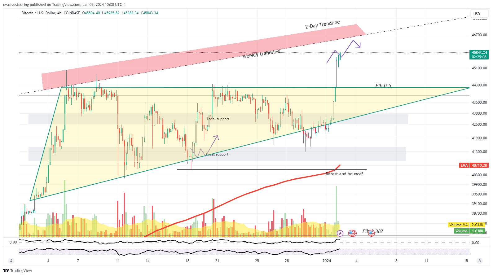 COINBASE:BTCUSD Chart Image by evasivesteering