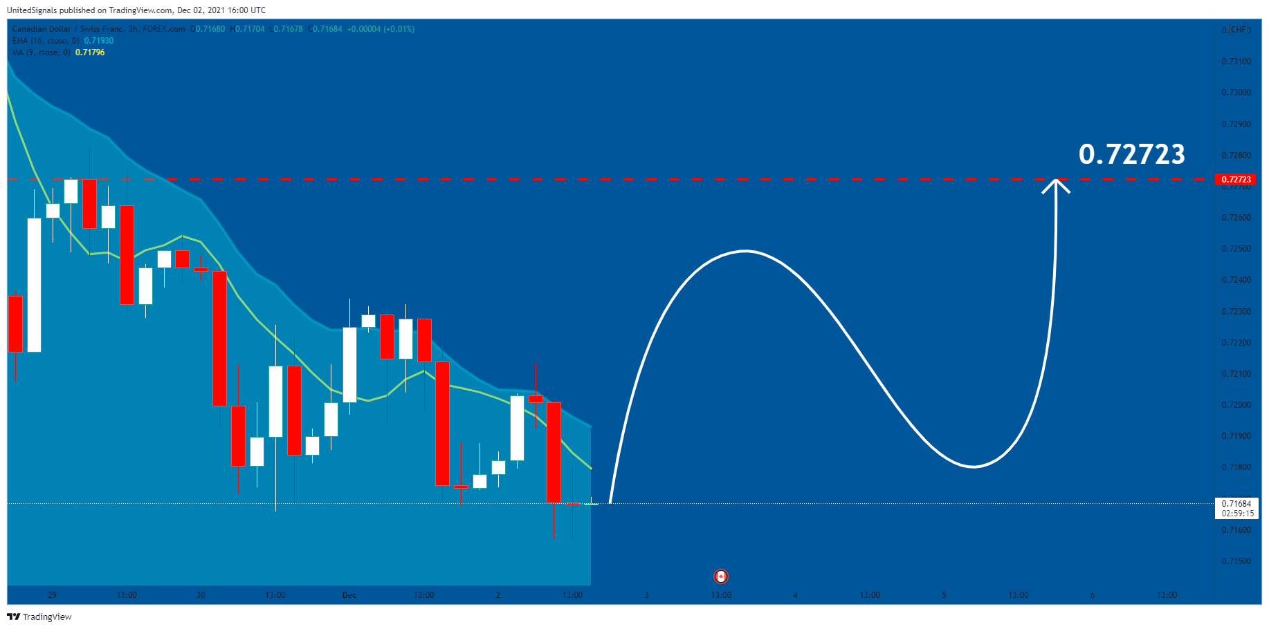 FOREXCOM:CADCHF Chart Image by UnitedSignals