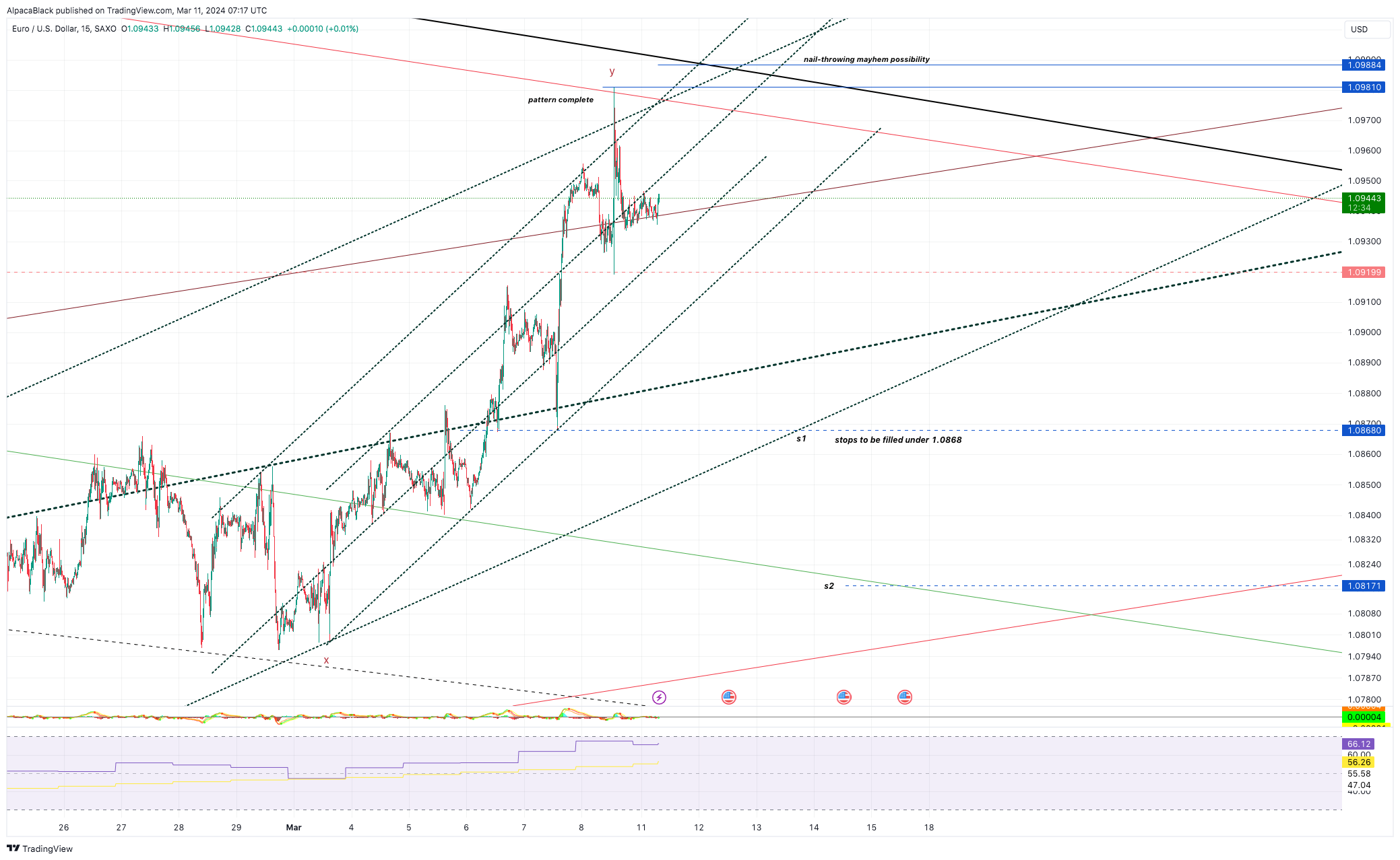 SAXO:EURUSD Chart Image by AlpacaBlack