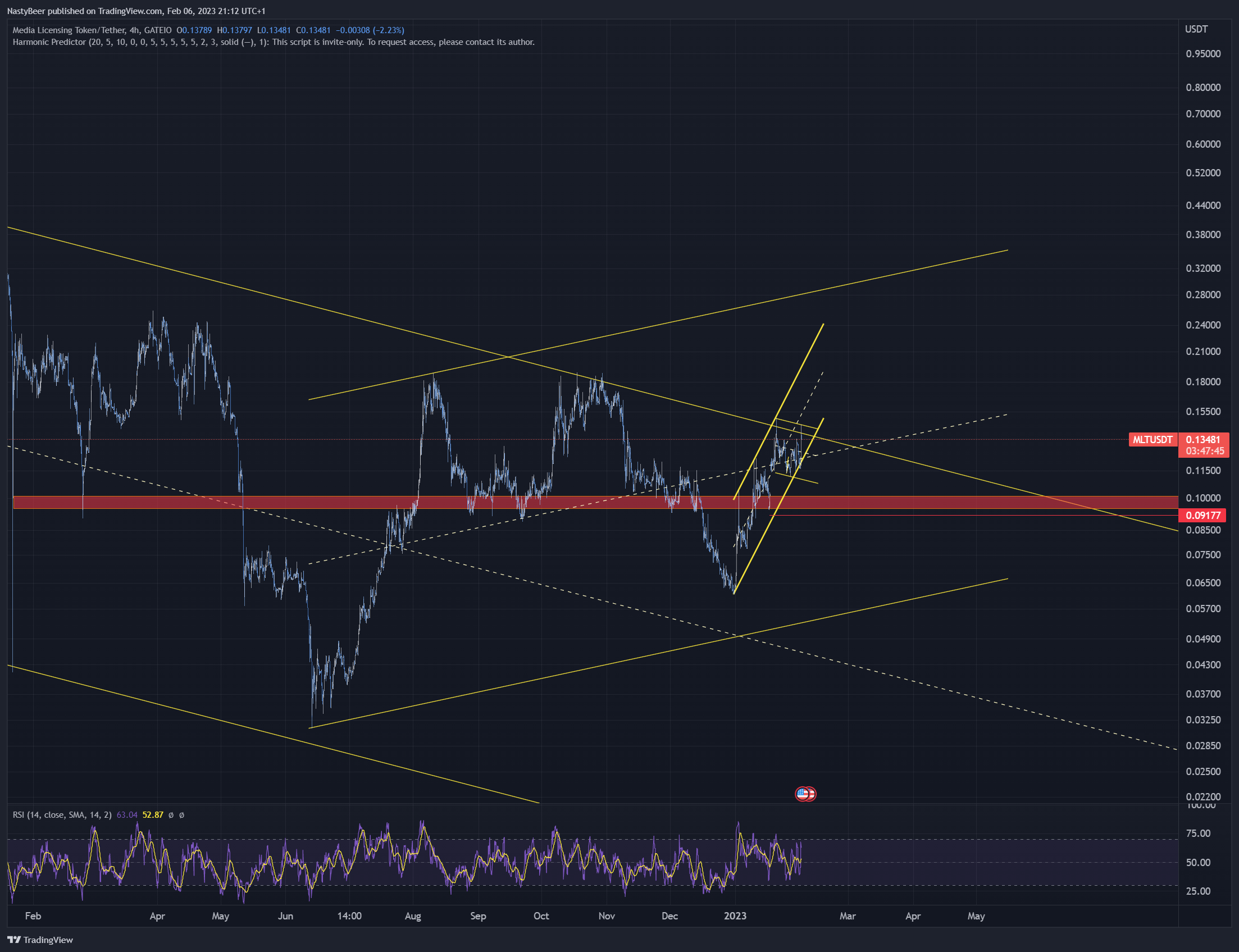 GATEIO:MLTUSDT Chart Image by NastyBeer