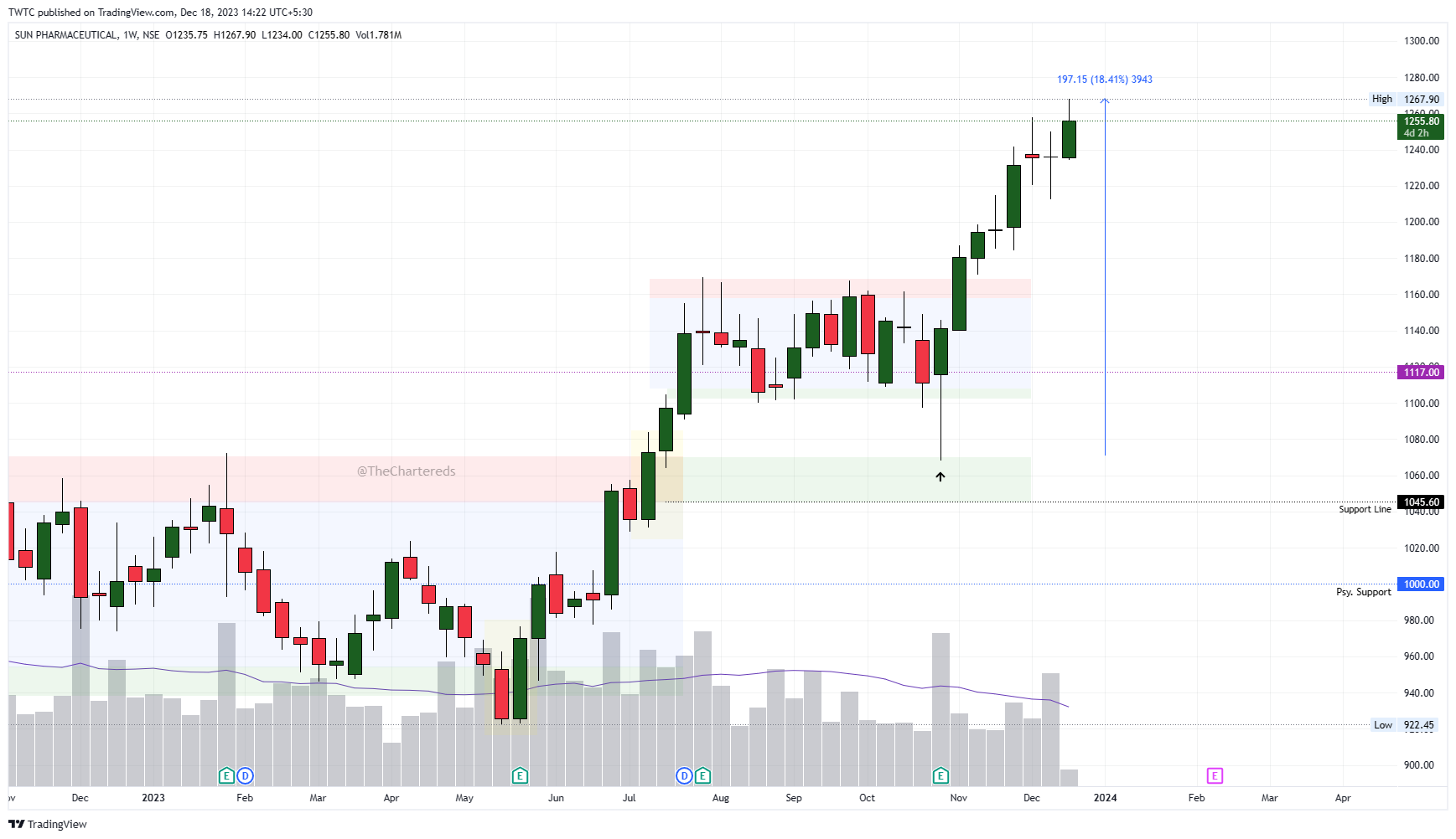 NSE:SUNPHARMA Chart Image by TheChartereds