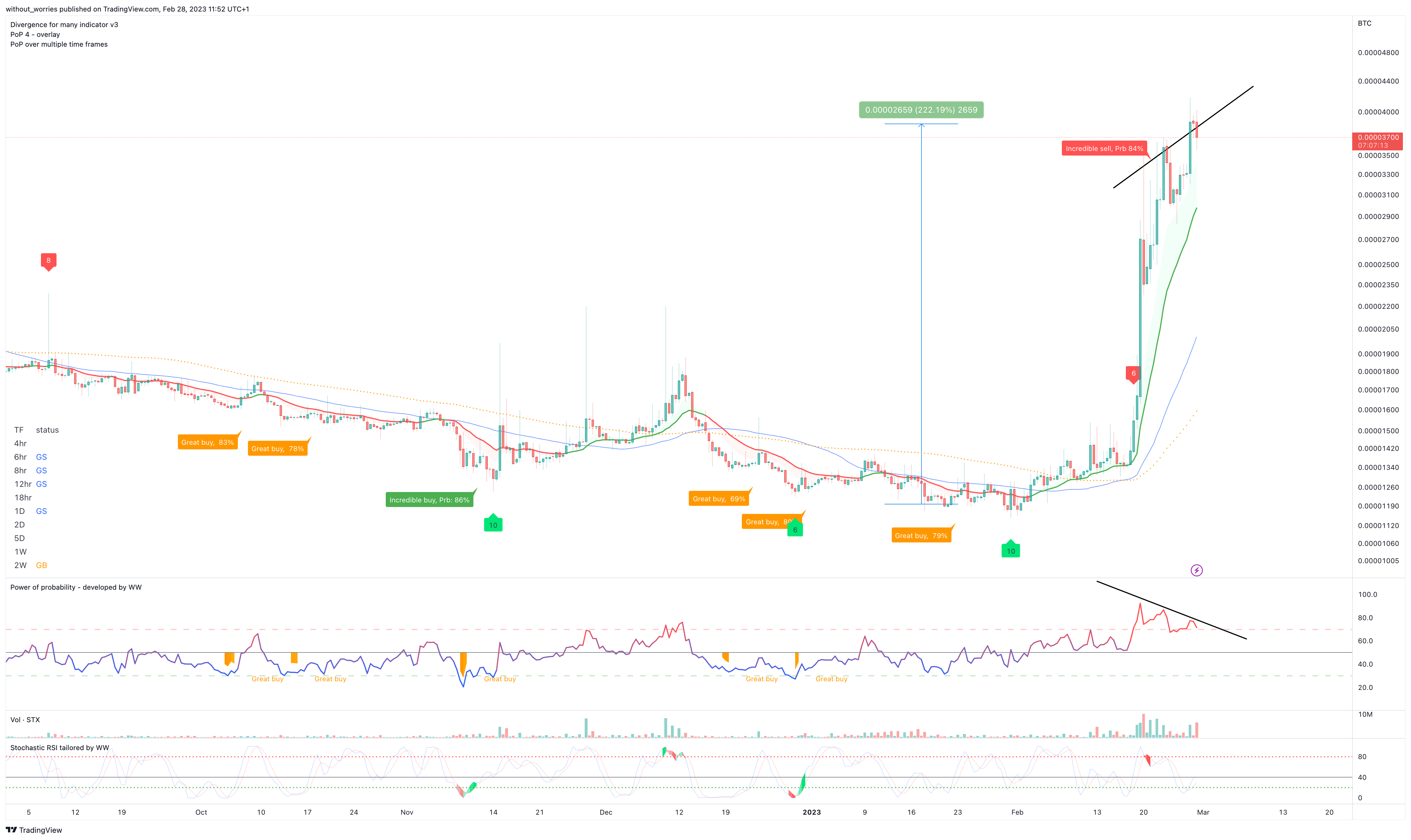 BINANCE:STXBTC Chart Image by without_worries