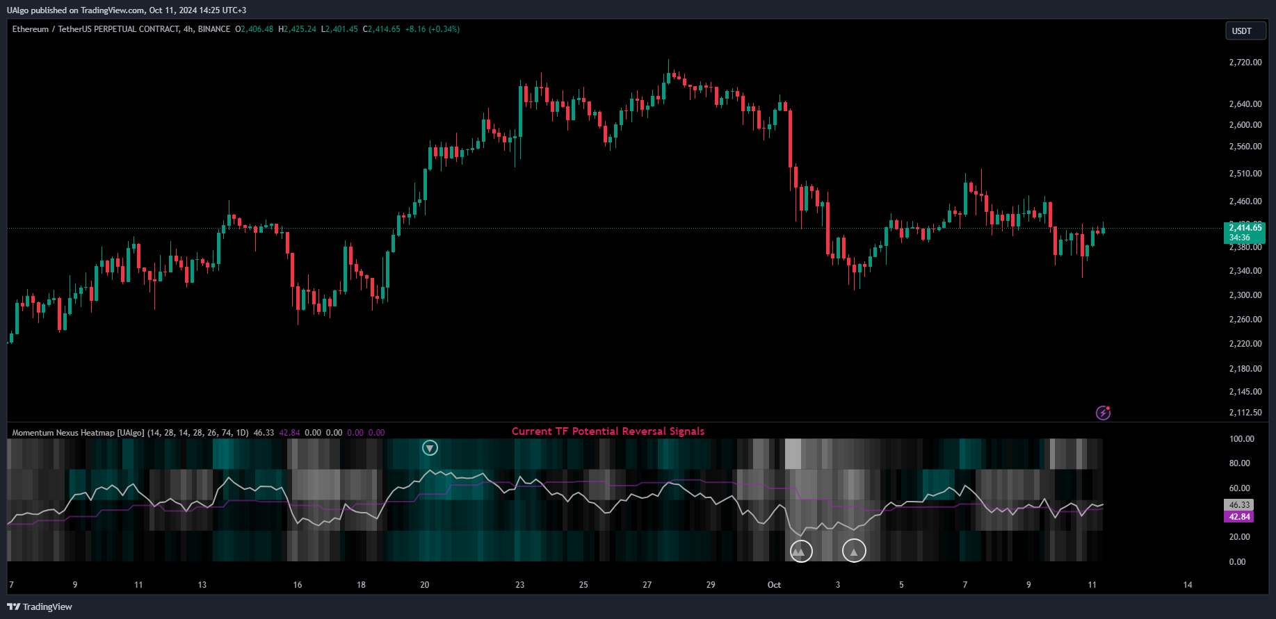 BINANCE:ETHUSDT.P Chart Image by UAlgo