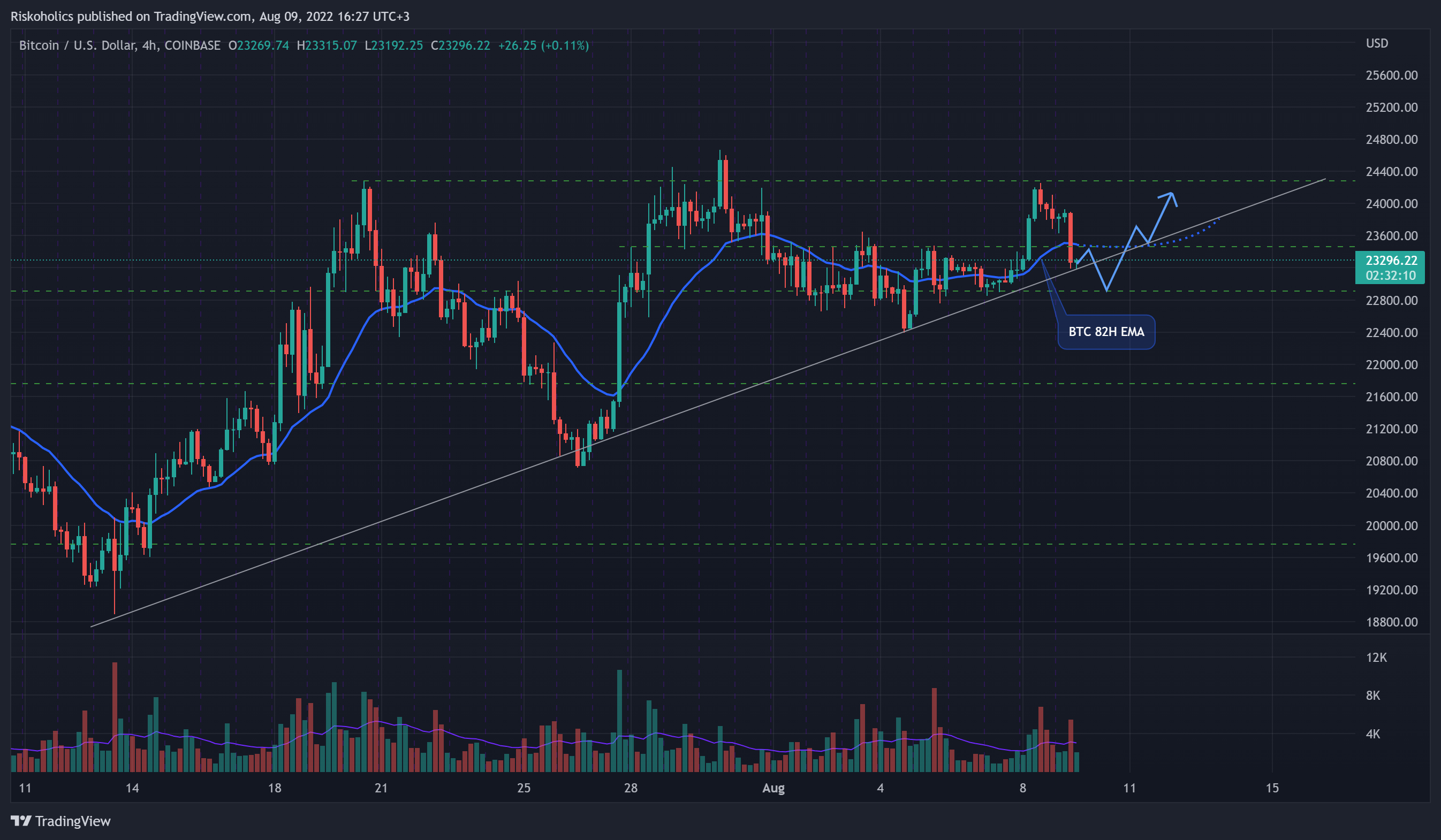 COINBASE:BTCUSD Chart Image by Riskoholics