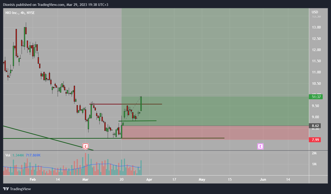 NYSE:NIO Chart Image by Dionisis
