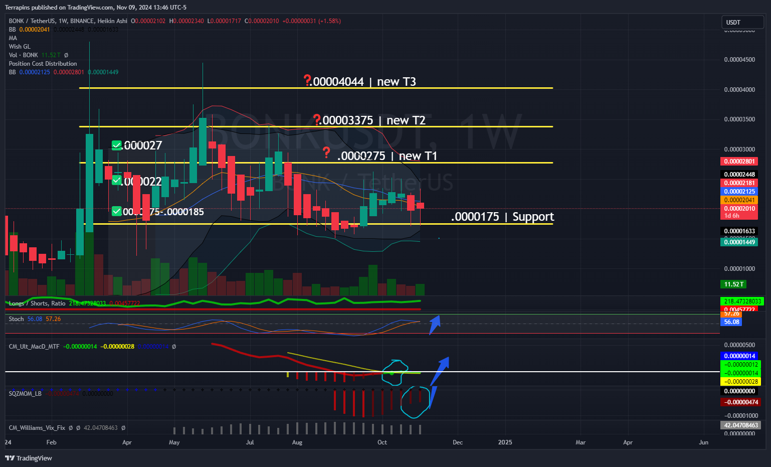 BINANCE:BONKUSDT Chart Image by Terrapins