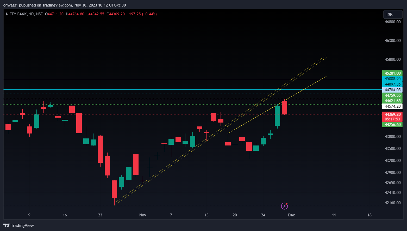 NSE:BANKNIFTY Chart Image by omvats1