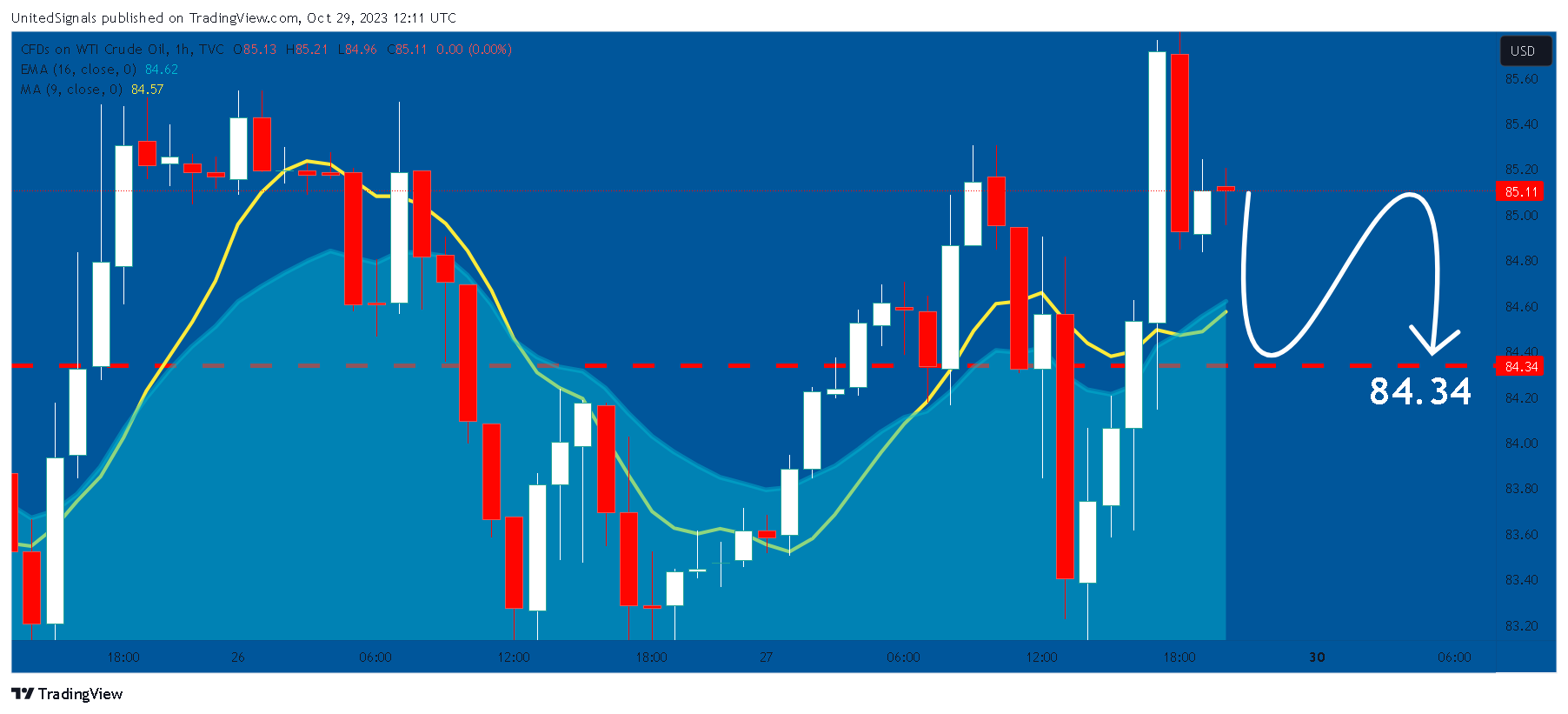 TVC:USOIL Chart Image by UnitedSignals