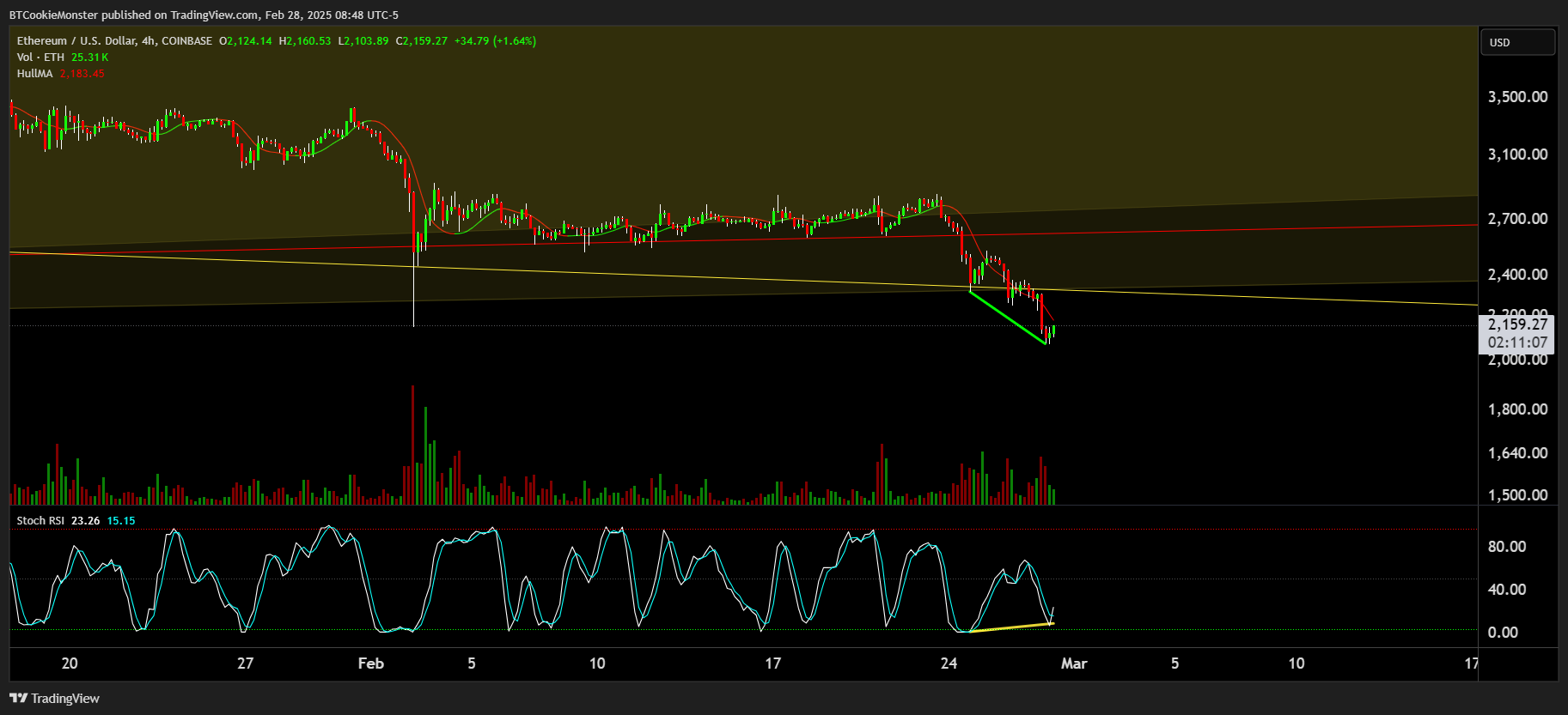 COINBASE:ETHUSD Chart Image by BTCookieMonster