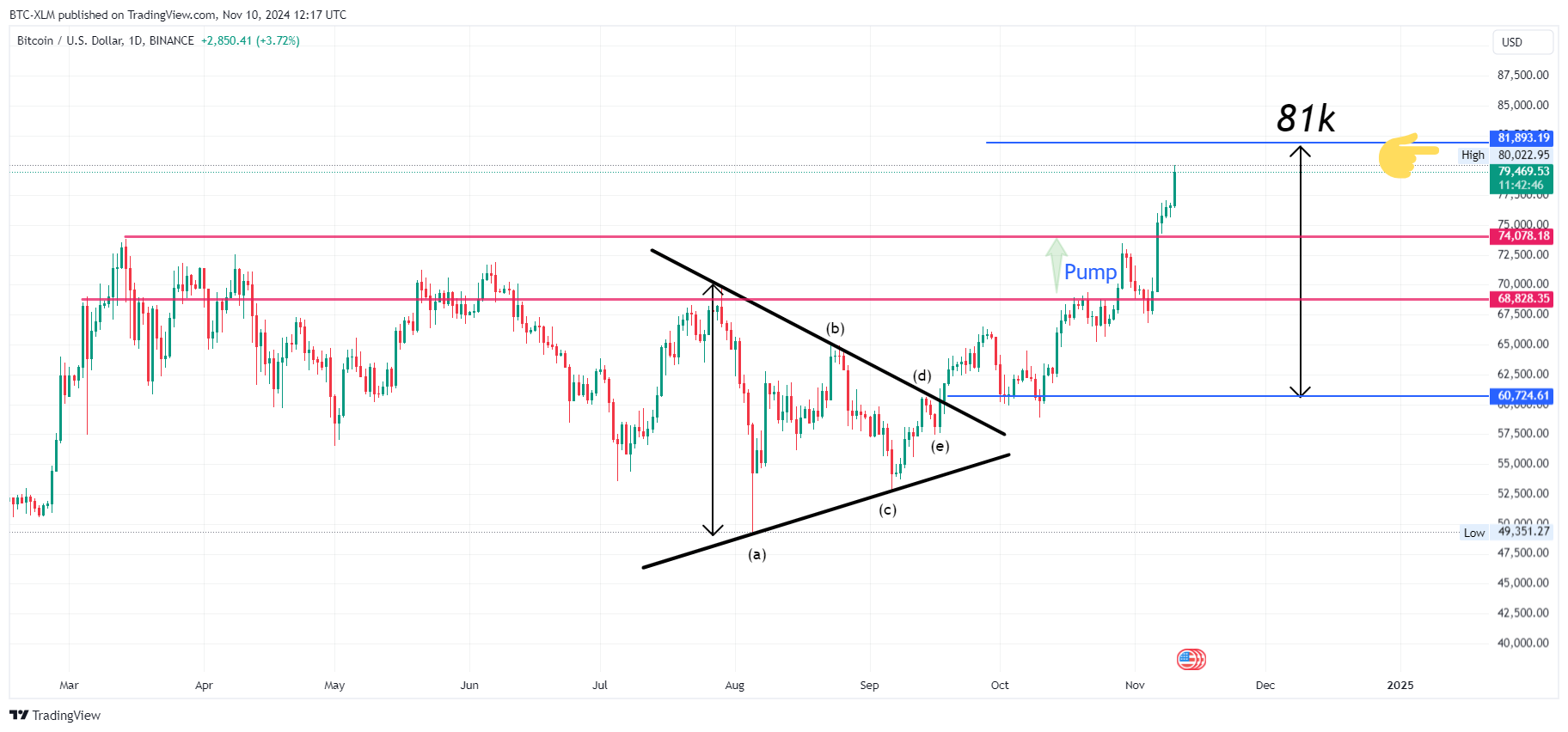 BINANCE:BTCUSD Chart Image by BTC-XLM