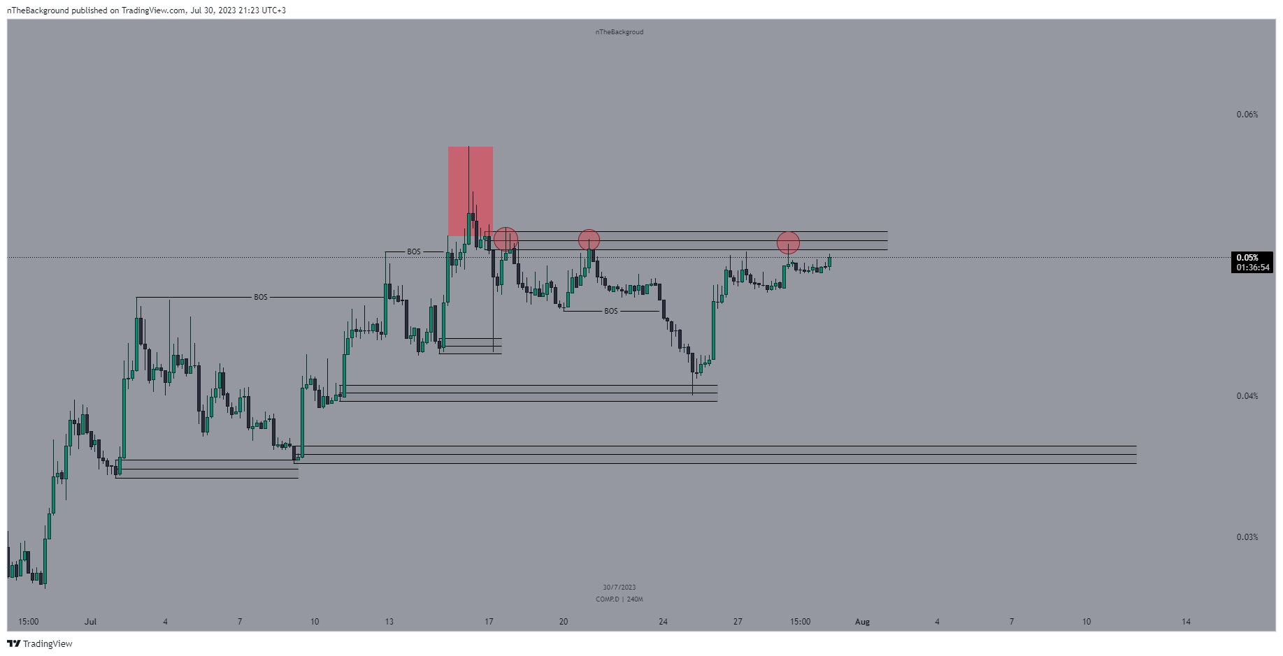 CRYPTOCAP:COMP.D Chart Image by nTheBackground