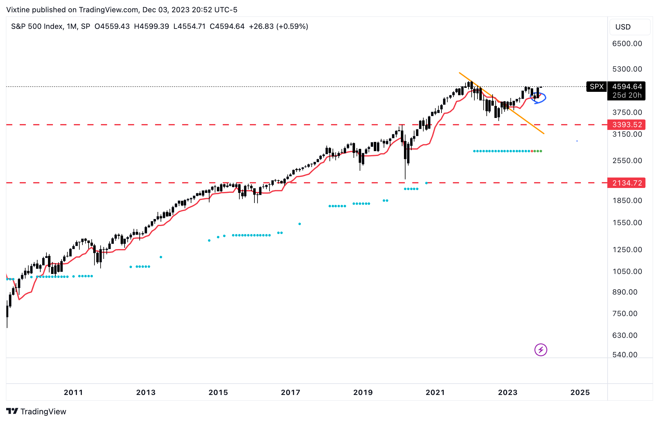 SP:SPX Chart Image by Vixtine