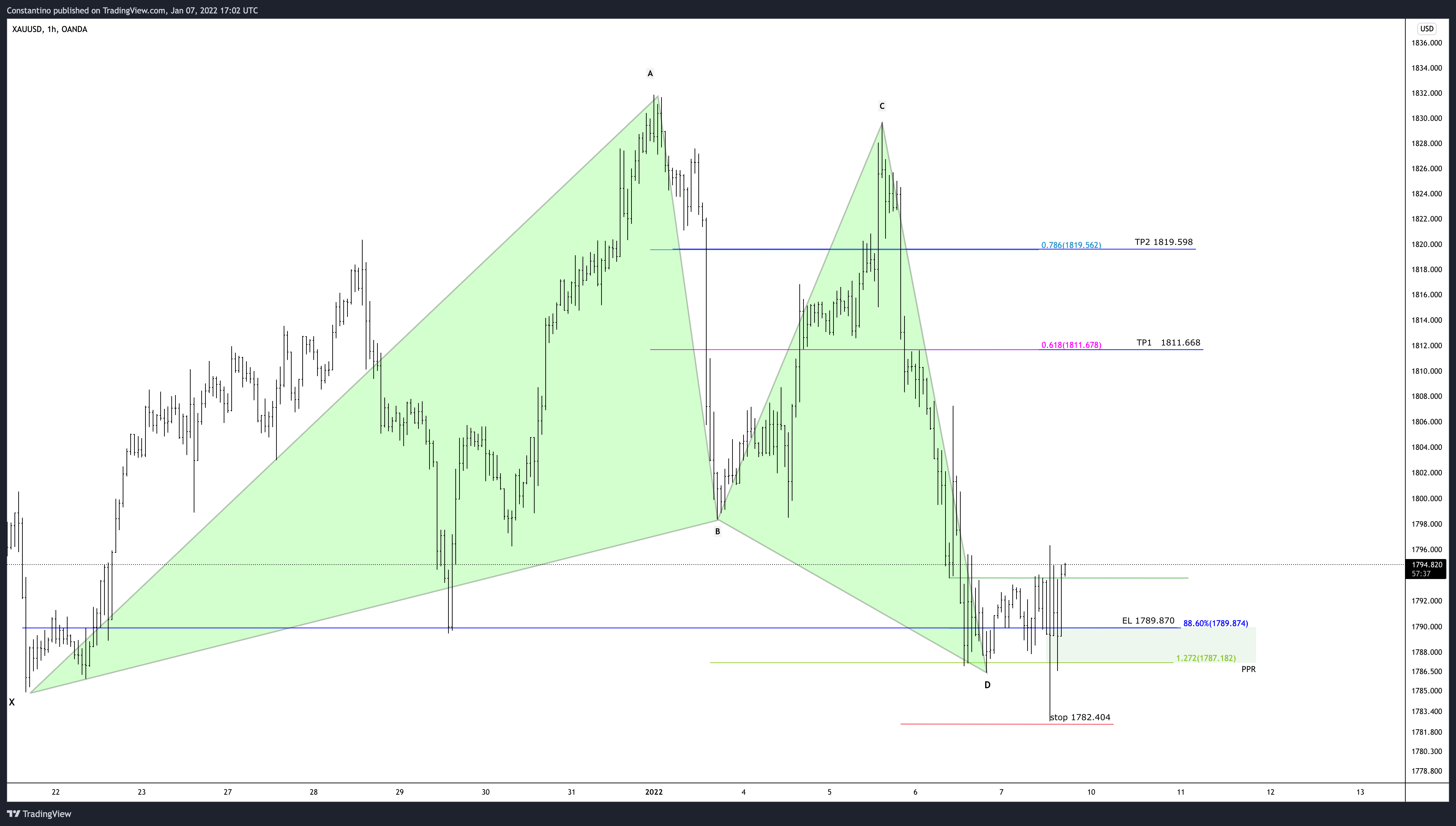 OANDA:XAUUSD Chart Image by TradeChartPatternsLikeThePros