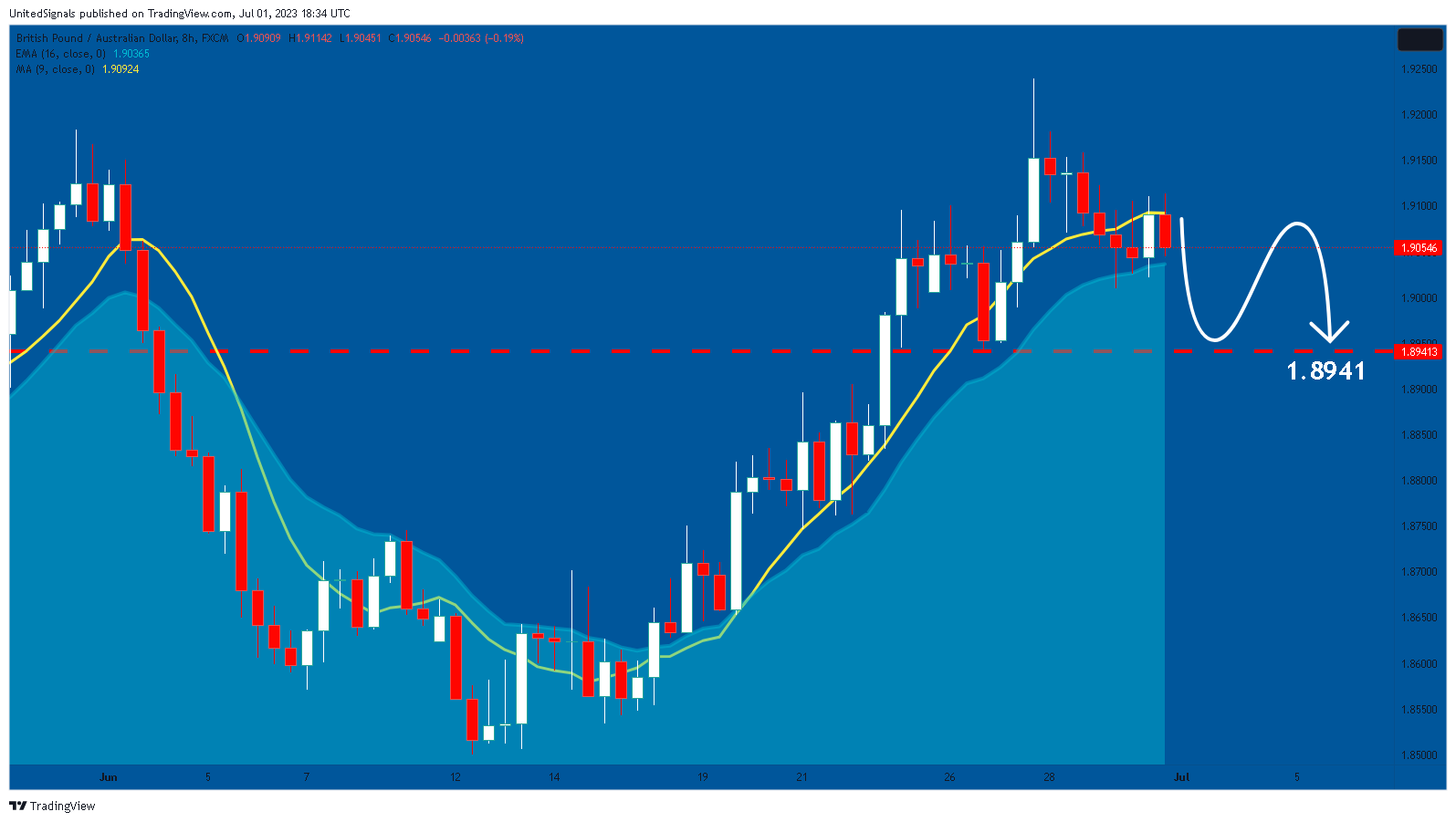 FX:GBPAUD Chart Image by UnitedSignals