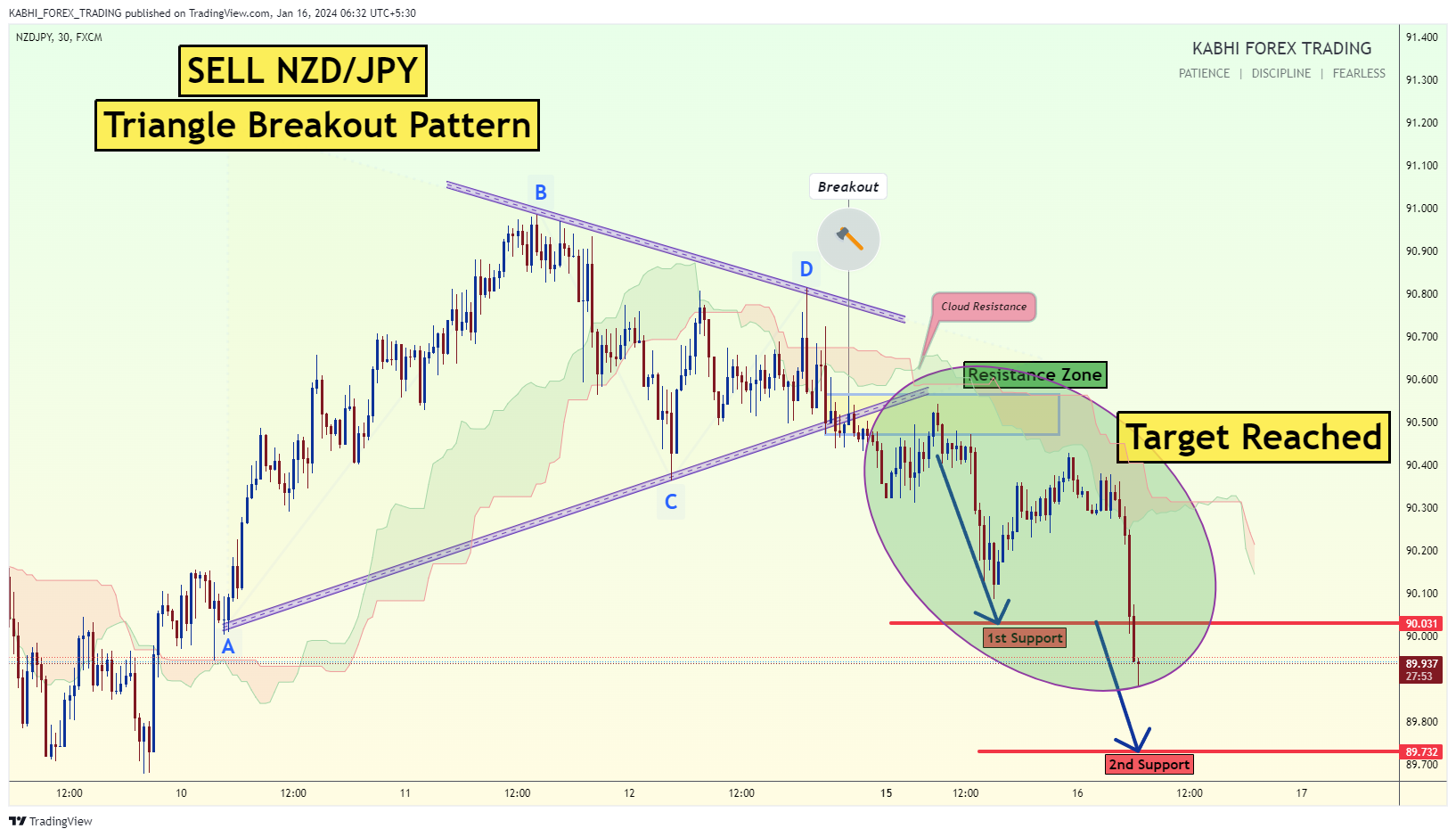 FX:NZDJPY Chart Image by KABHI_TA_TRADING