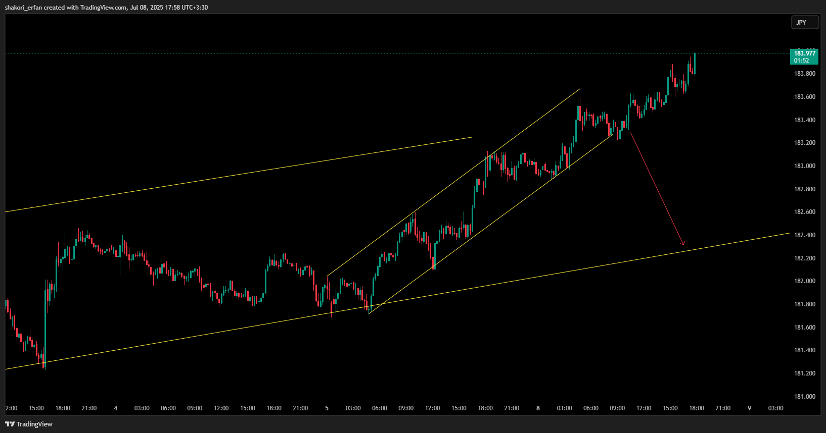 OANDA:CHFJPY Chart Image by shakori_erfan