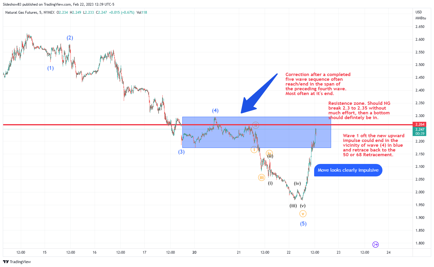 NYMEX:NG1! Chart Image by Sideshow83